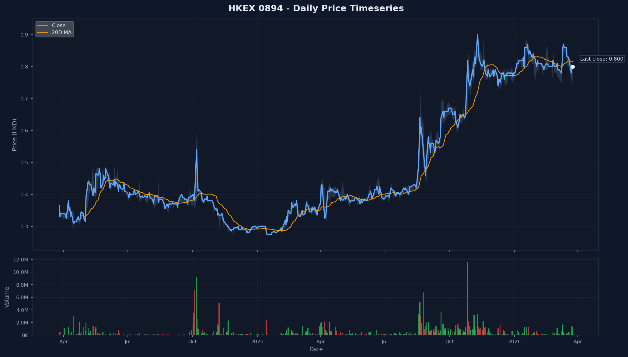 HKEX 0894 Price Chart