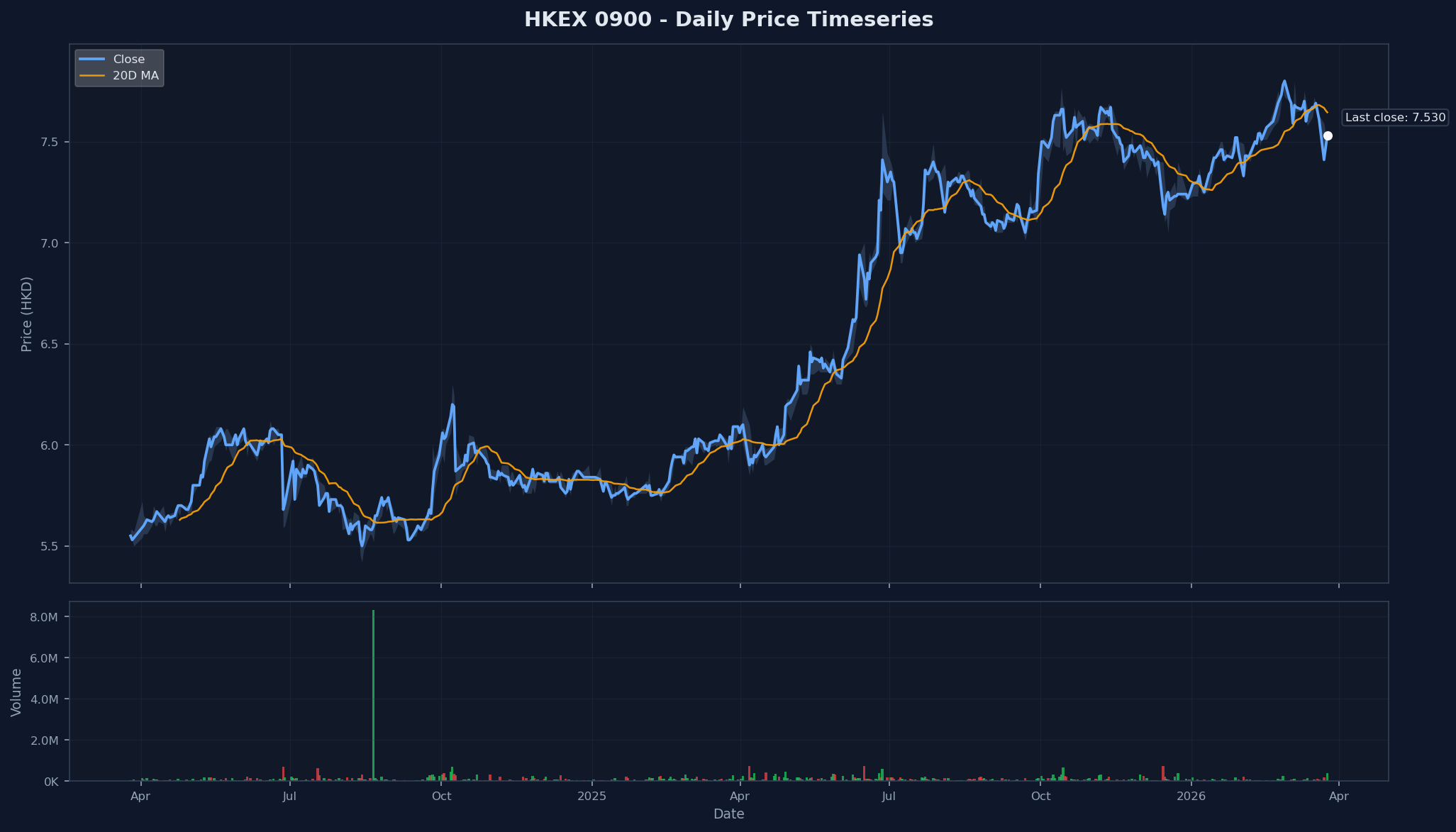 HKEX 0900 Price Chart
