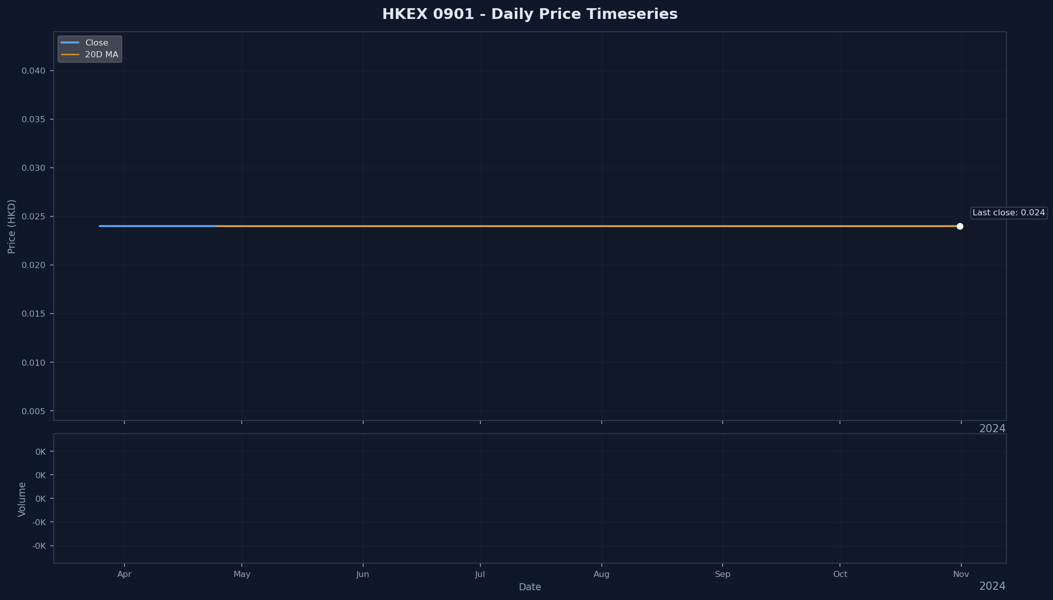 HKEX 0901 Price Chart