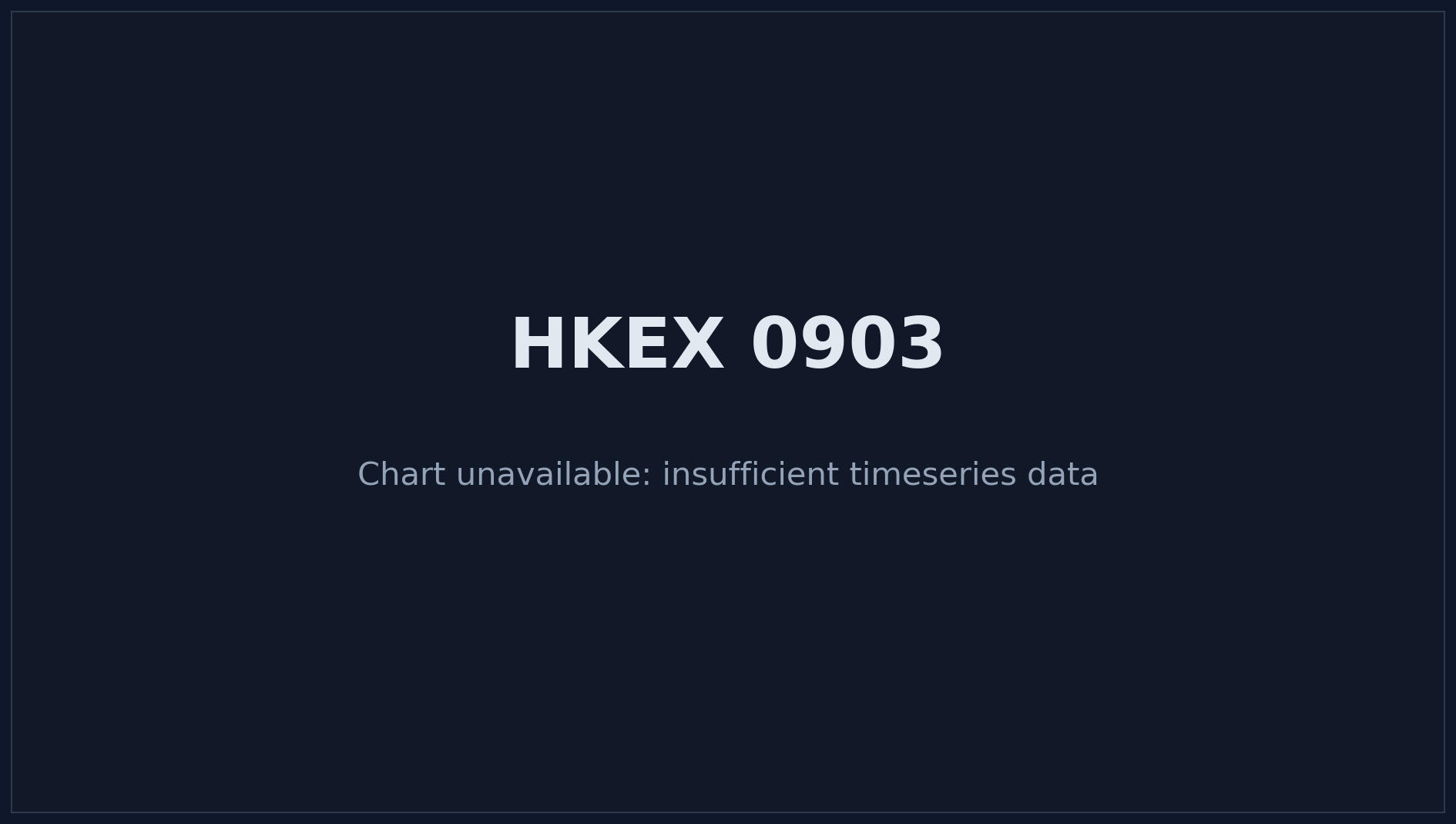 HKEX 0903 Price Chart