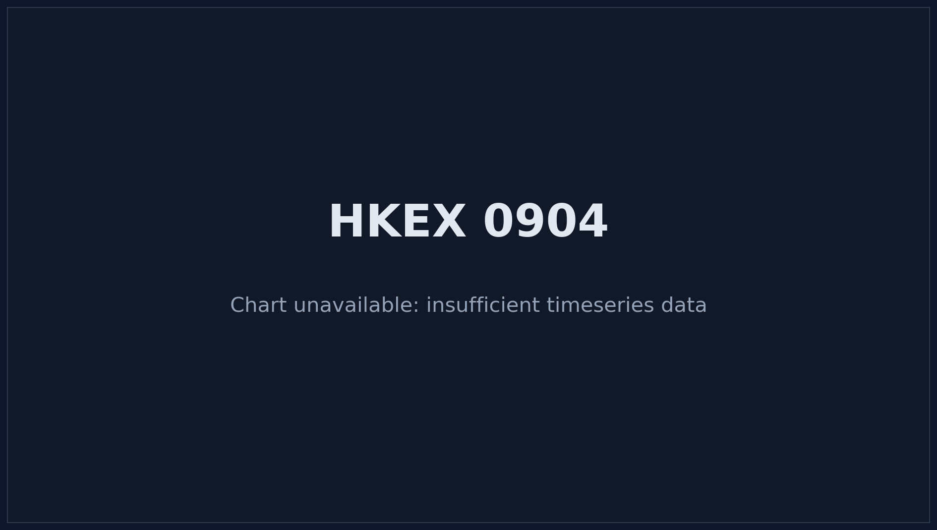 HKEX 0904 Price Chart