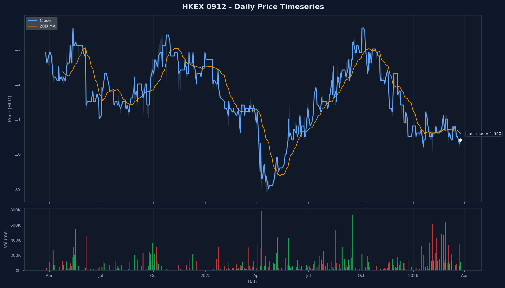 HKEX 0912 Price Chart