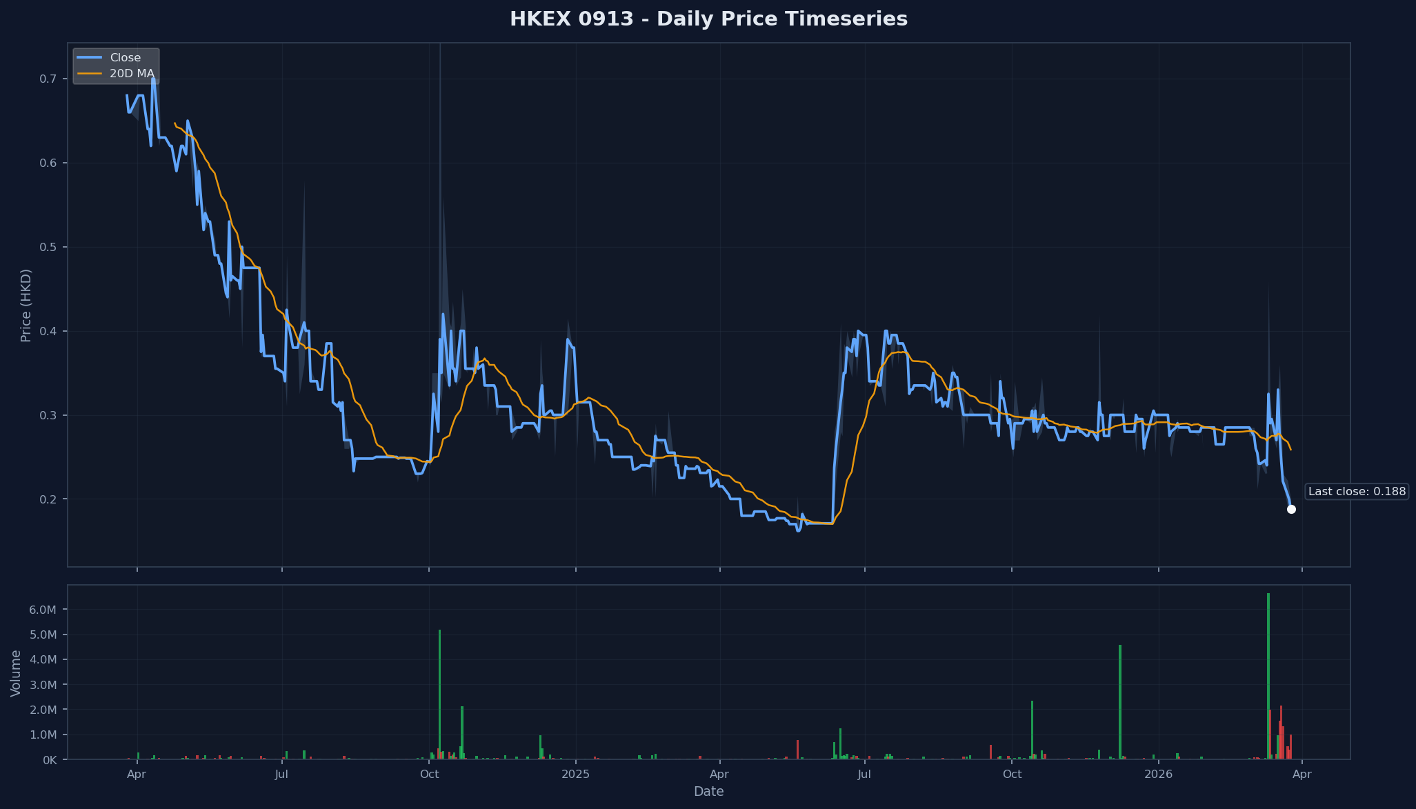 HKEX 0913 Price Chart