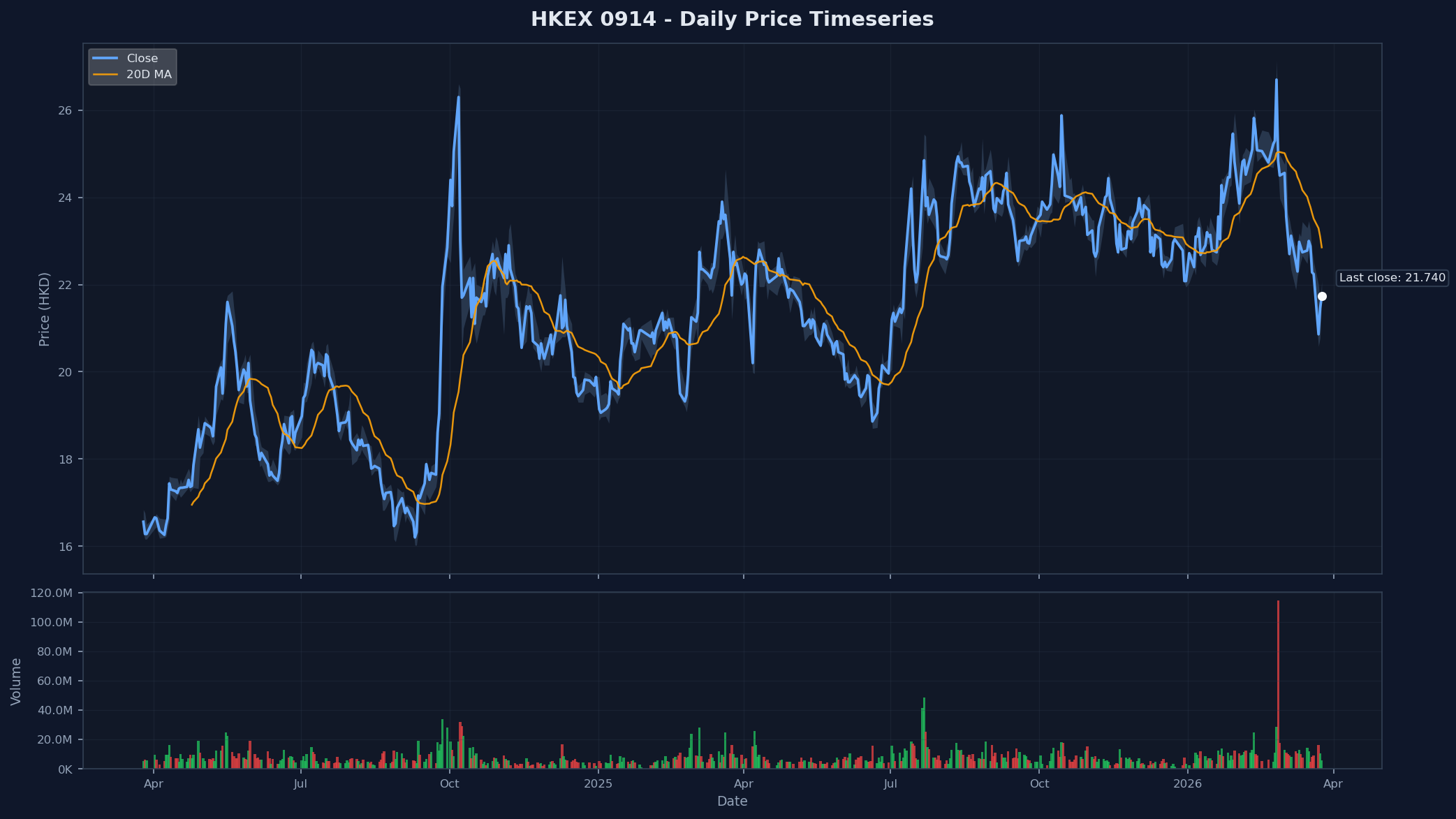 HKEX 0914 Price Chart