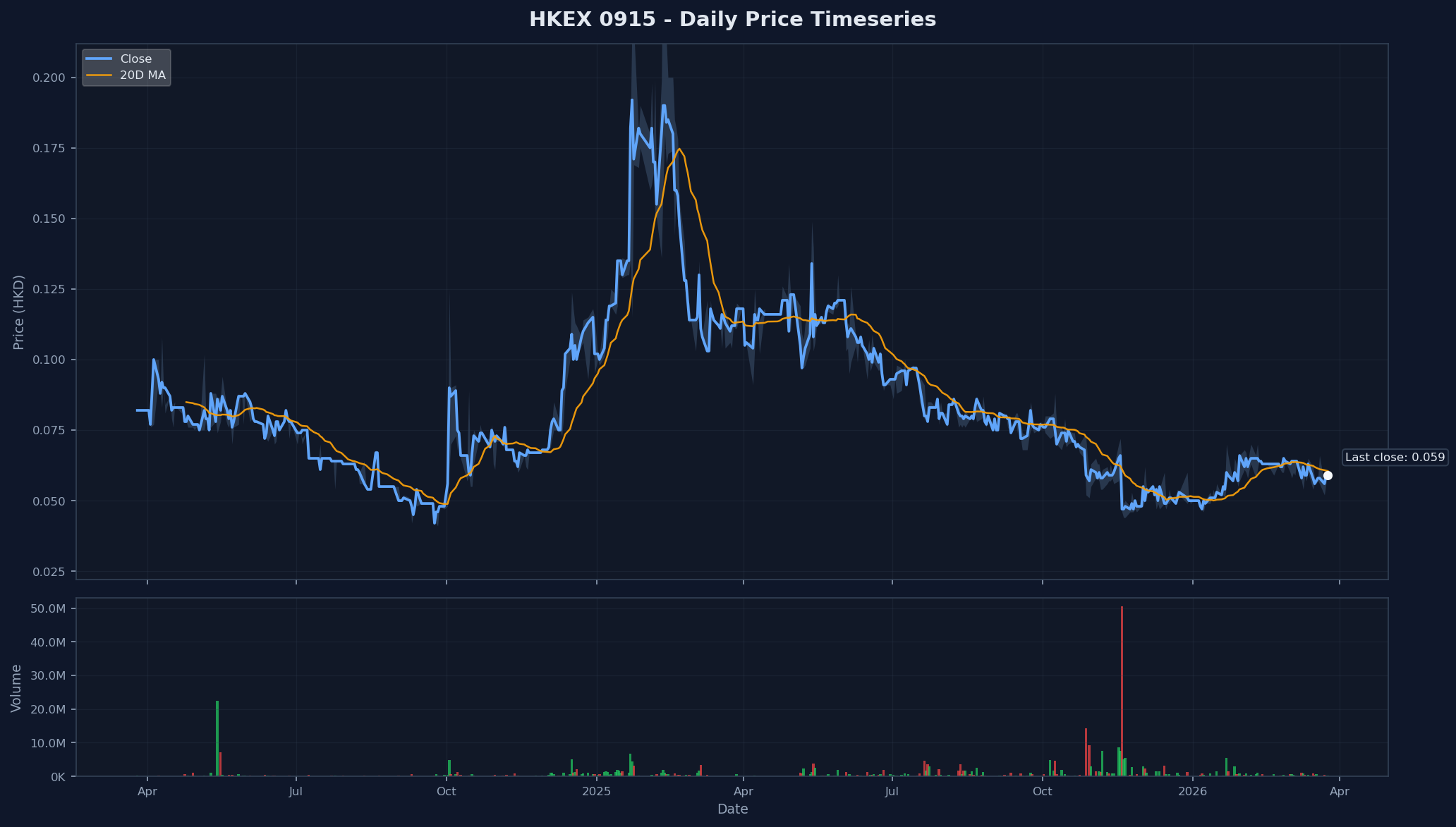 HKEX 0915 Price Chart