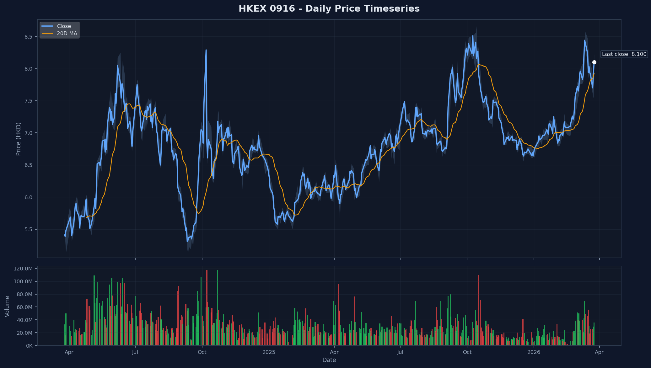 HKEX 0916 Price Chart