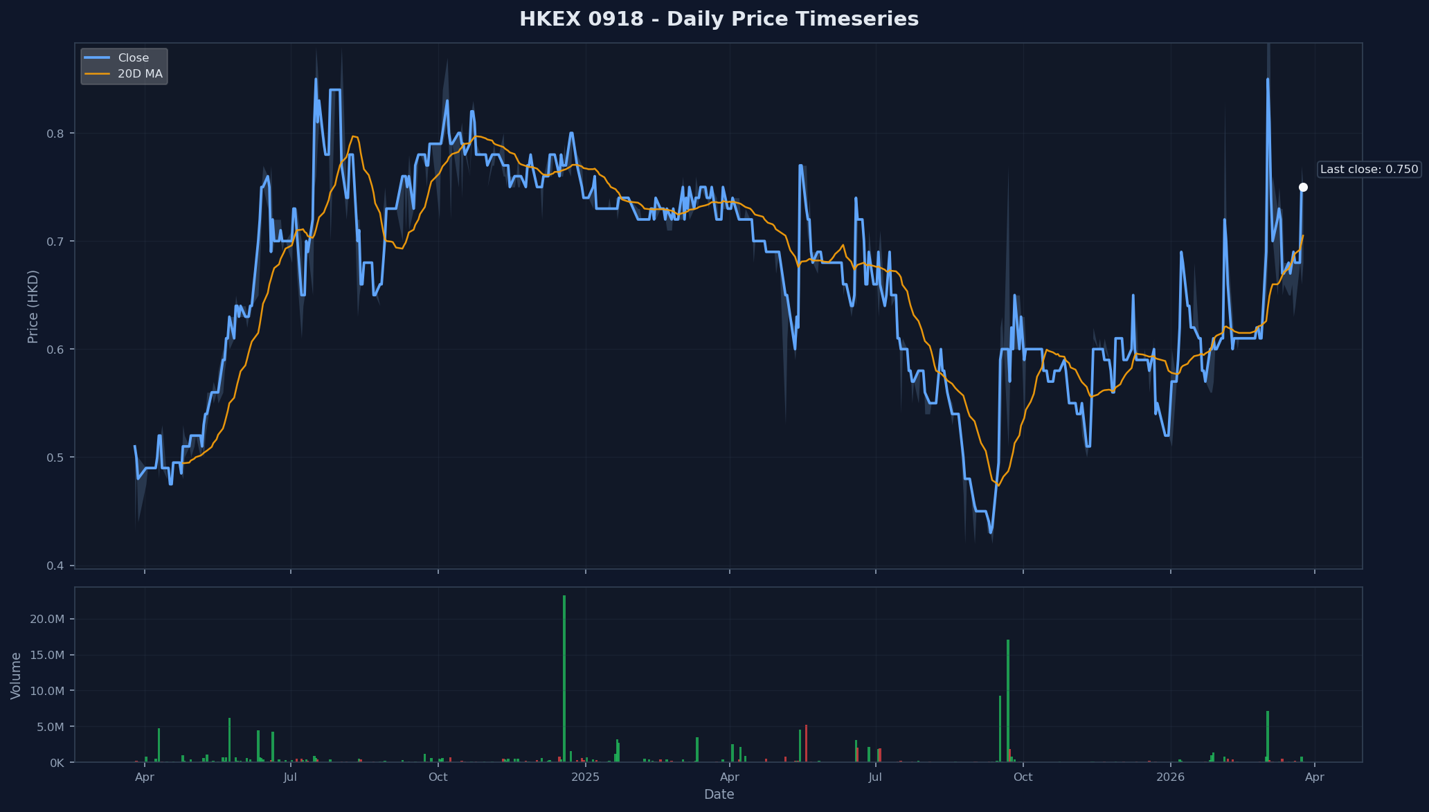 HKEX 0918 Price Chart