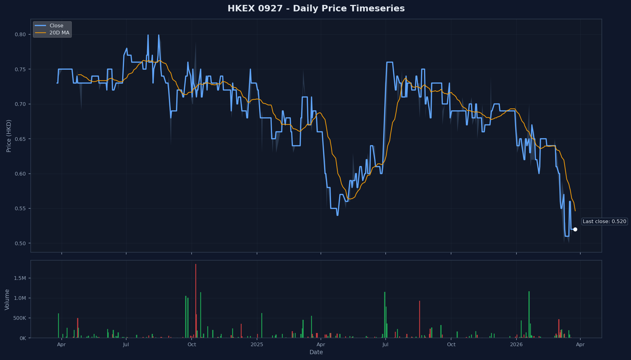 HKEX 0927 Price Chart