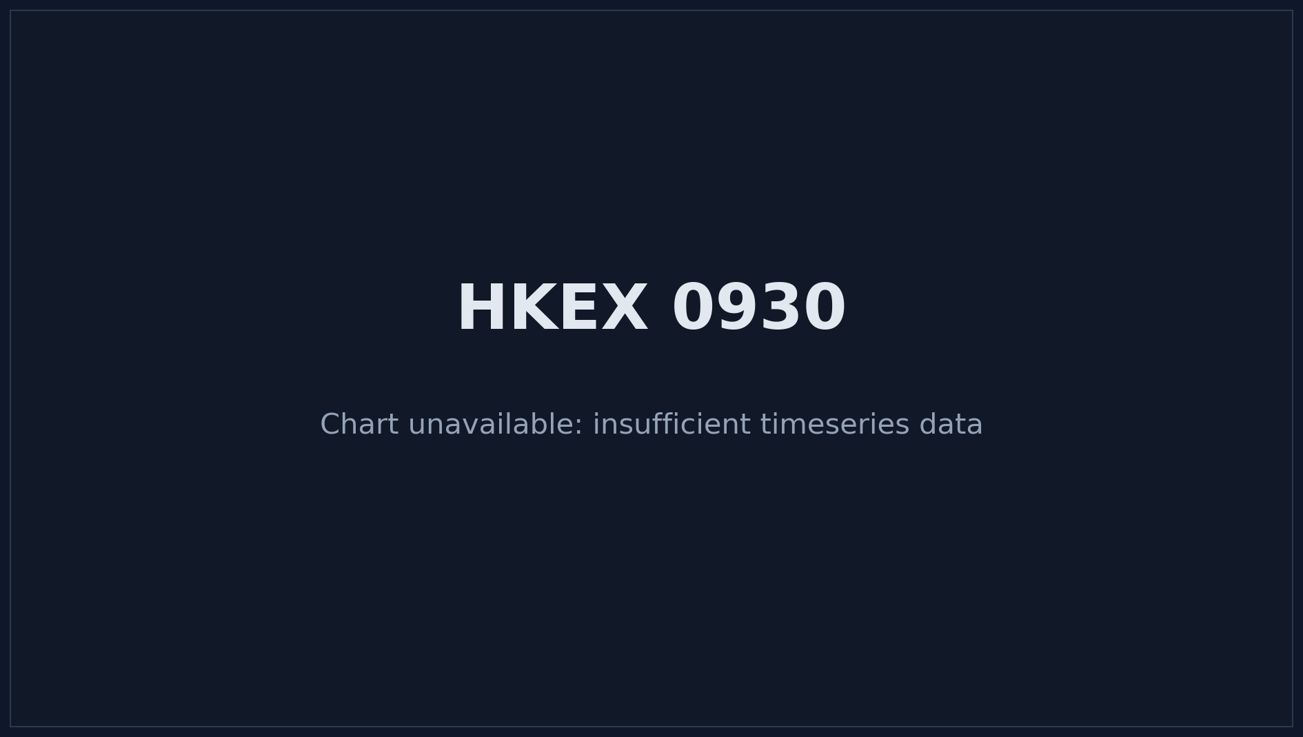 HKEX 0930 Price Chart