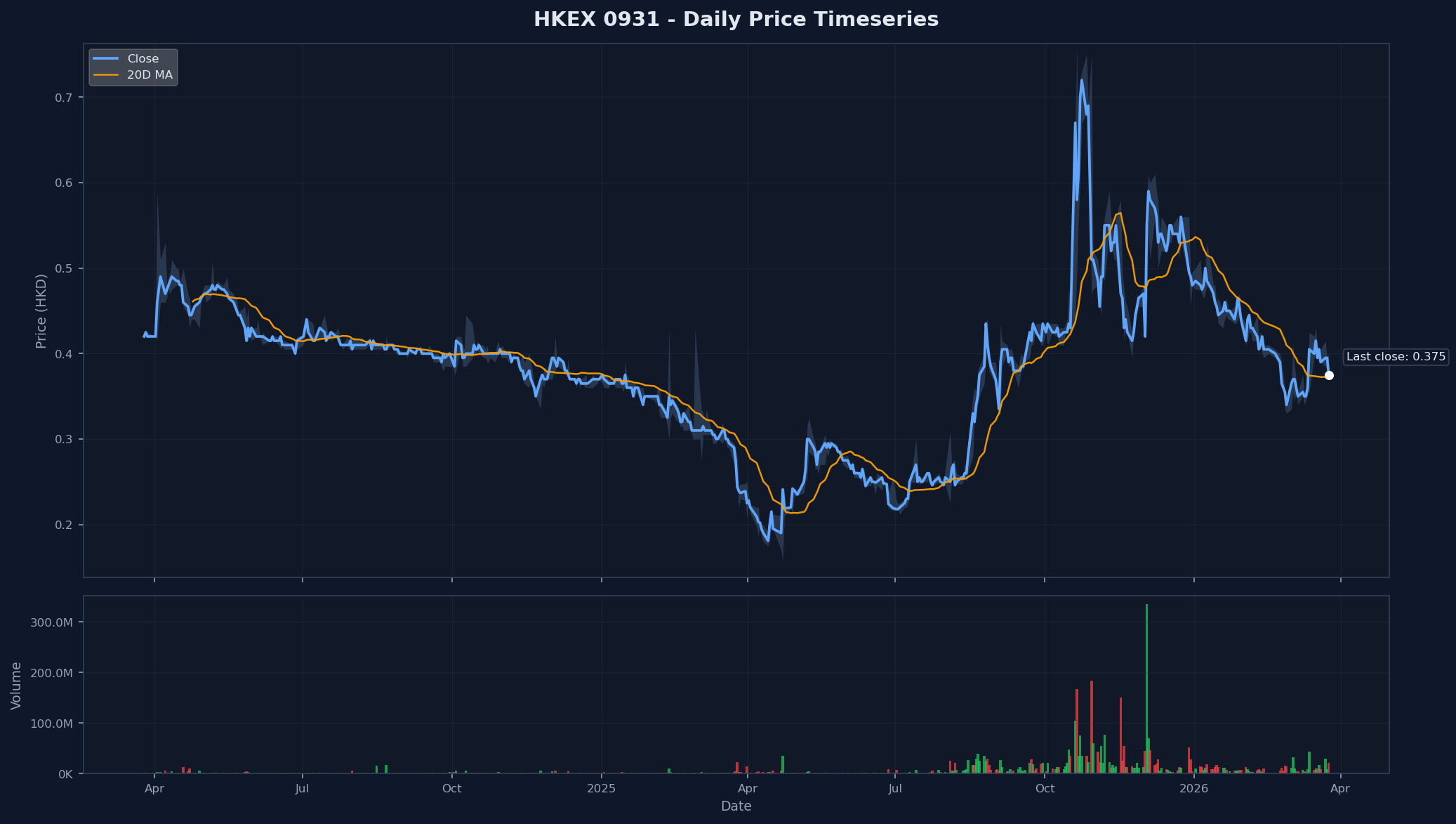 HKEX 0931 Price Chart