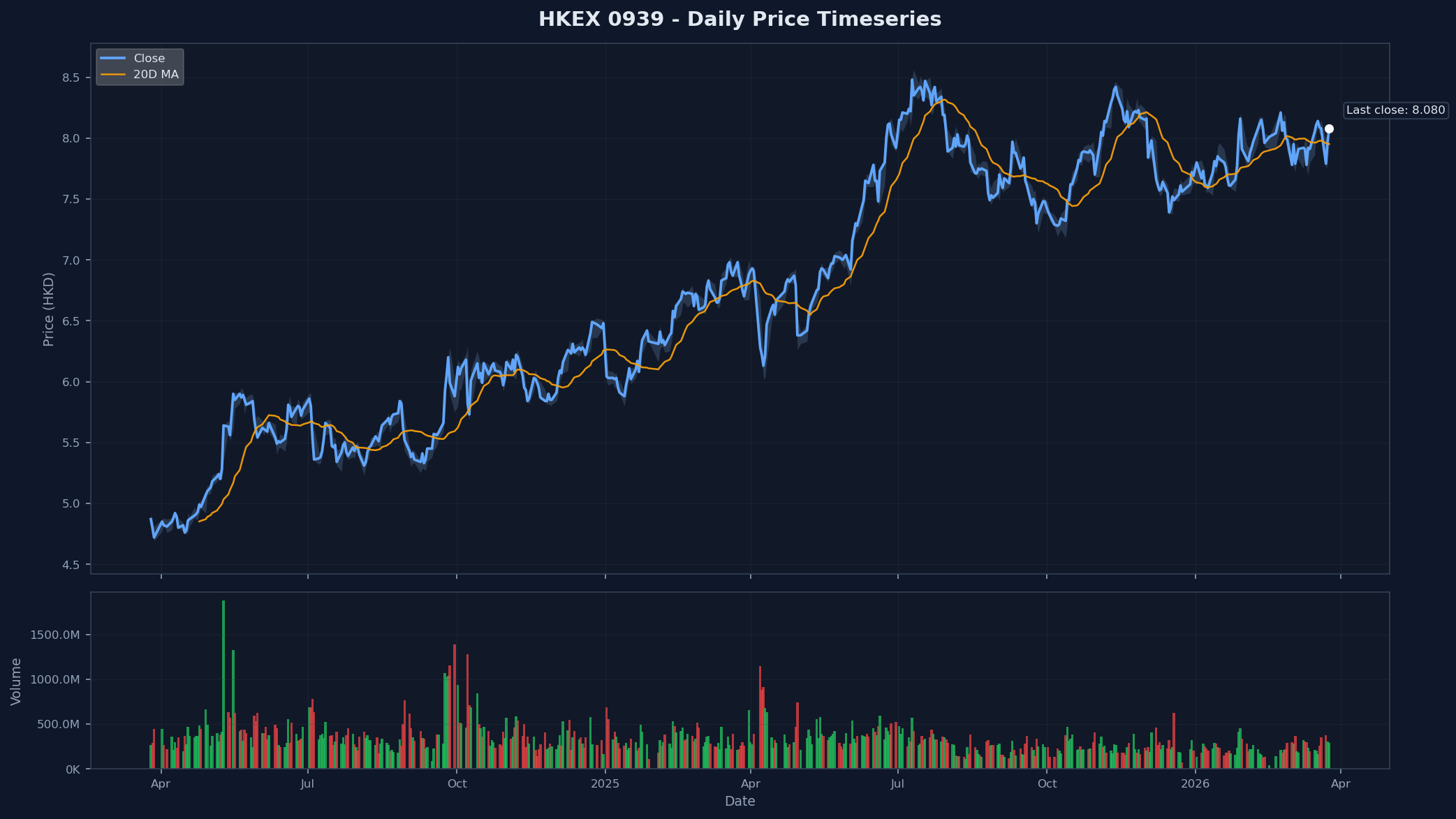 HKEX 0939 Price Chart