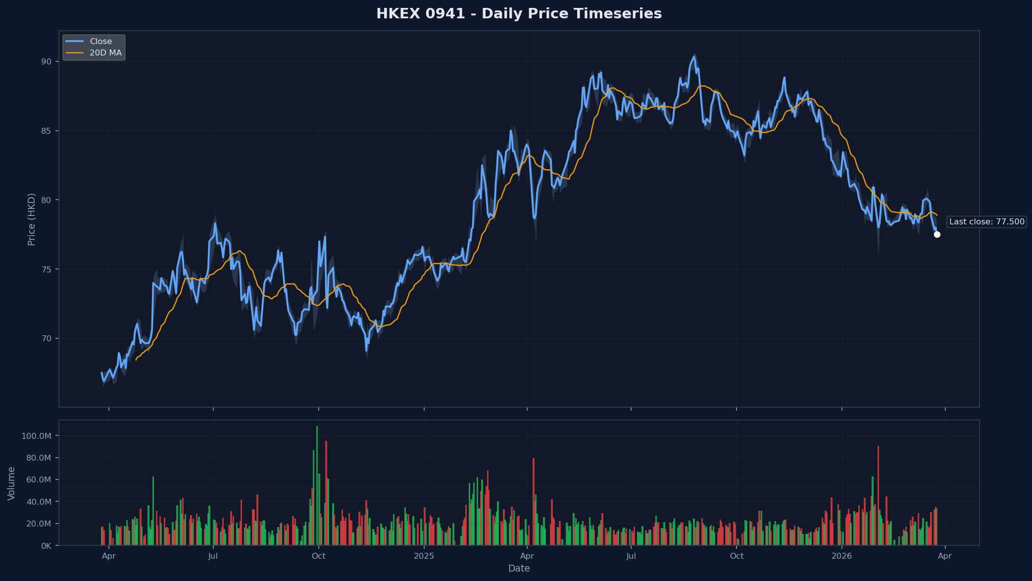 HKEX 0941 Price Chart