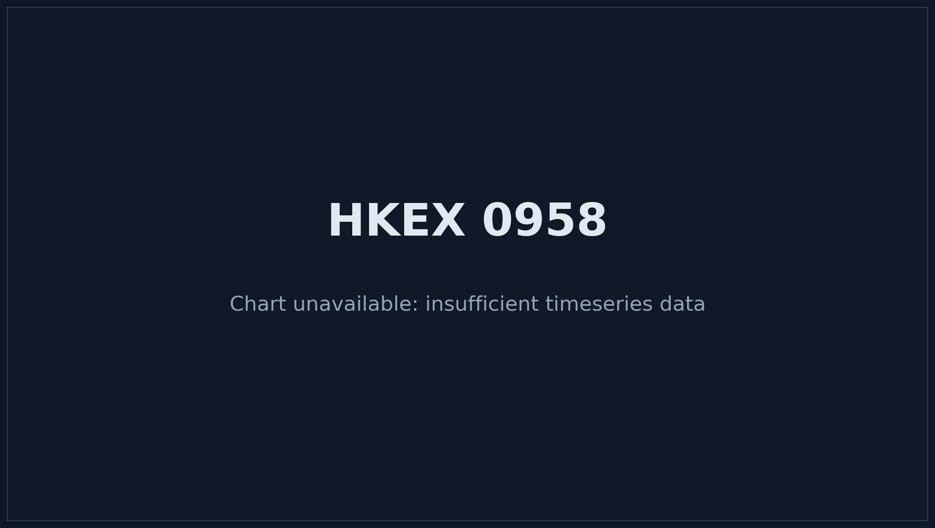 HKEX 0958 Price Chart