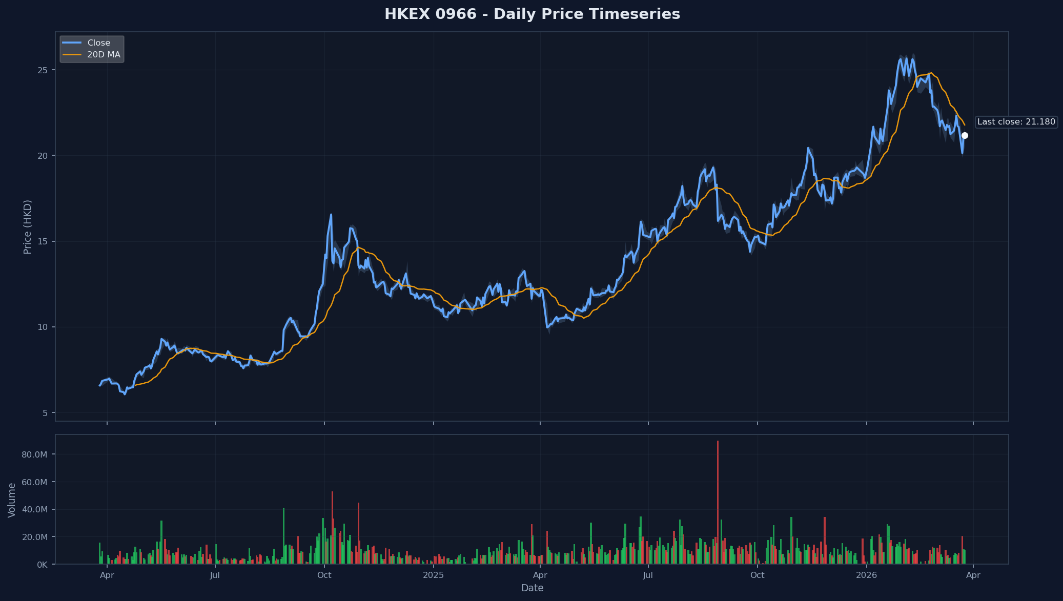 HKEX 0966 Price Chart
