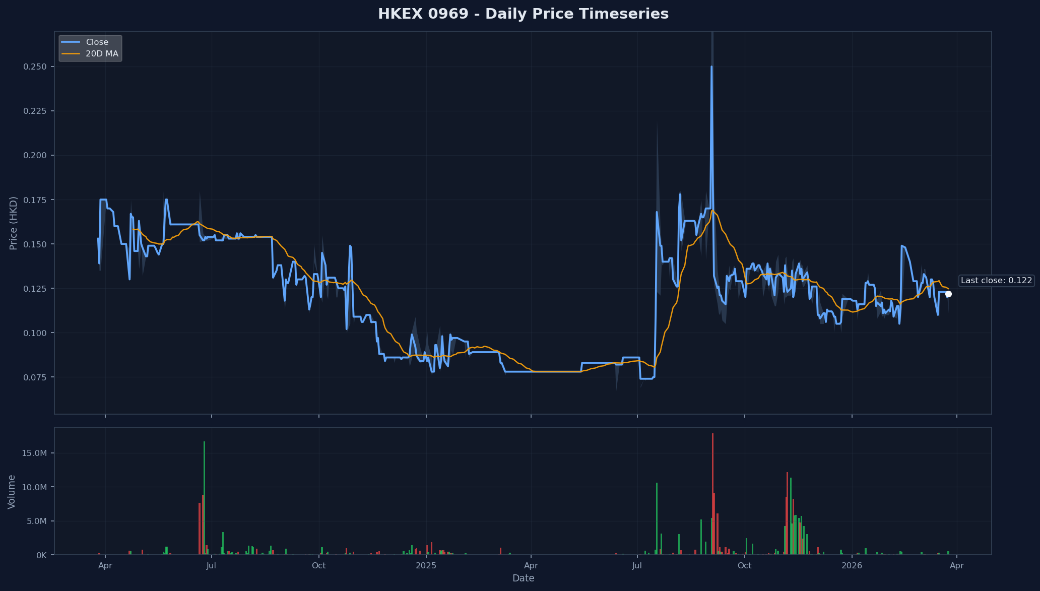 HKEX 0969 Price Chart