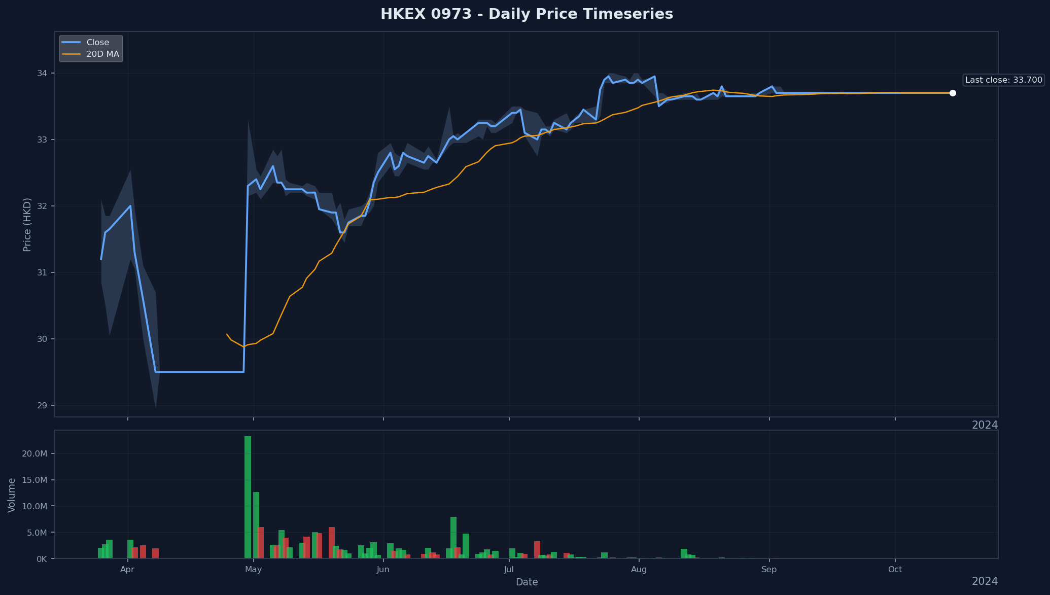HKEX 0973 Price Chart