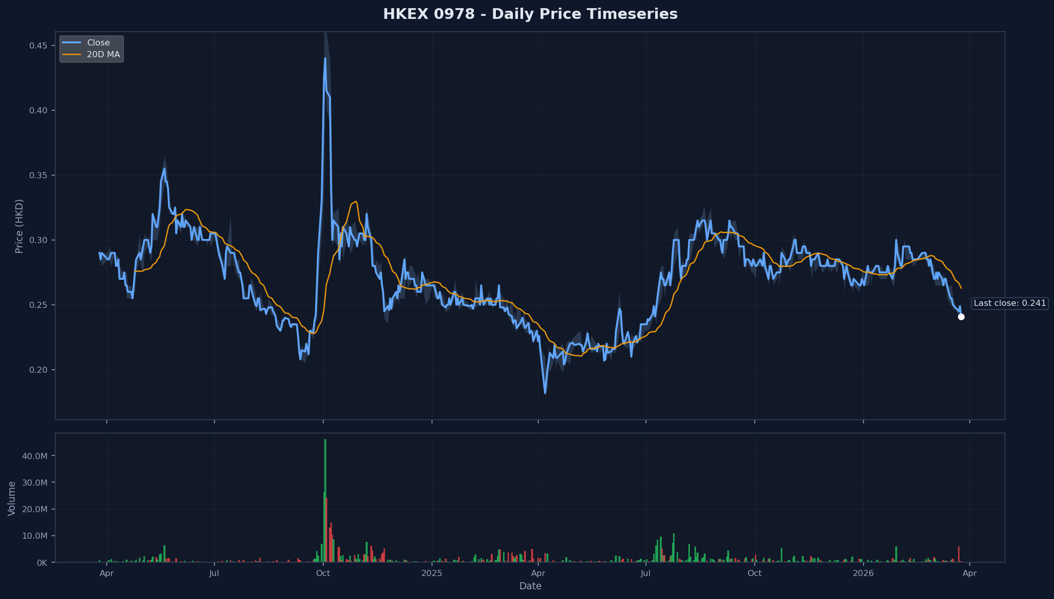 HKEX 0978 Price Chart