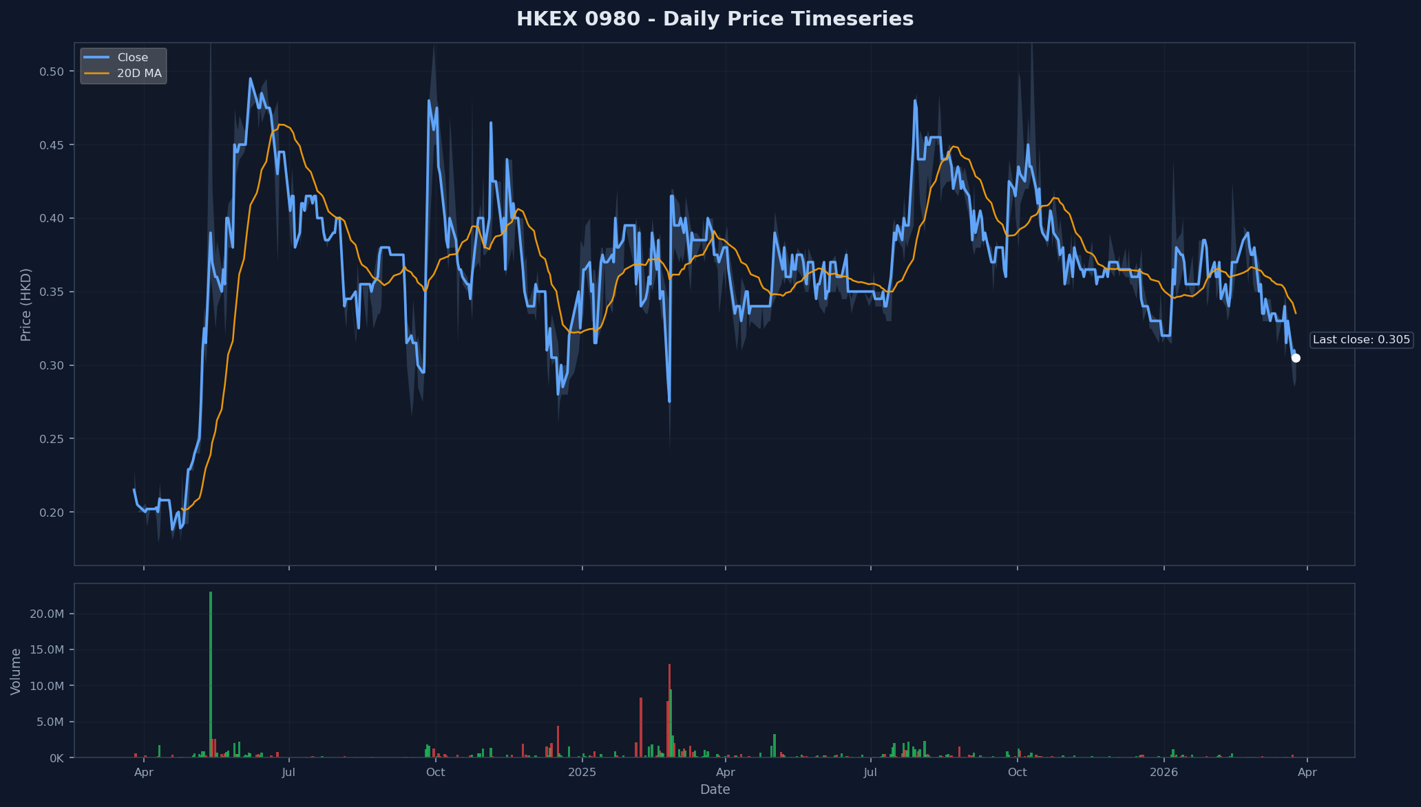 HKEX 0980 Price Chart