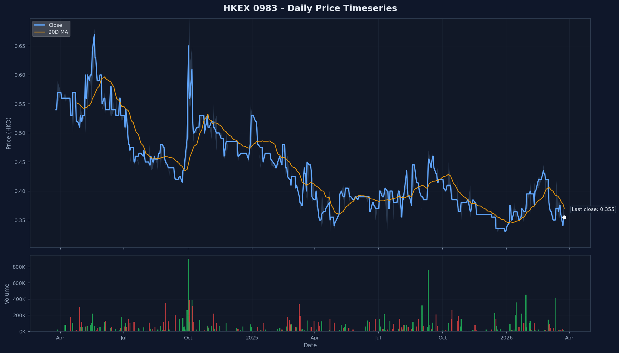 HKEX 0983 Price Chart