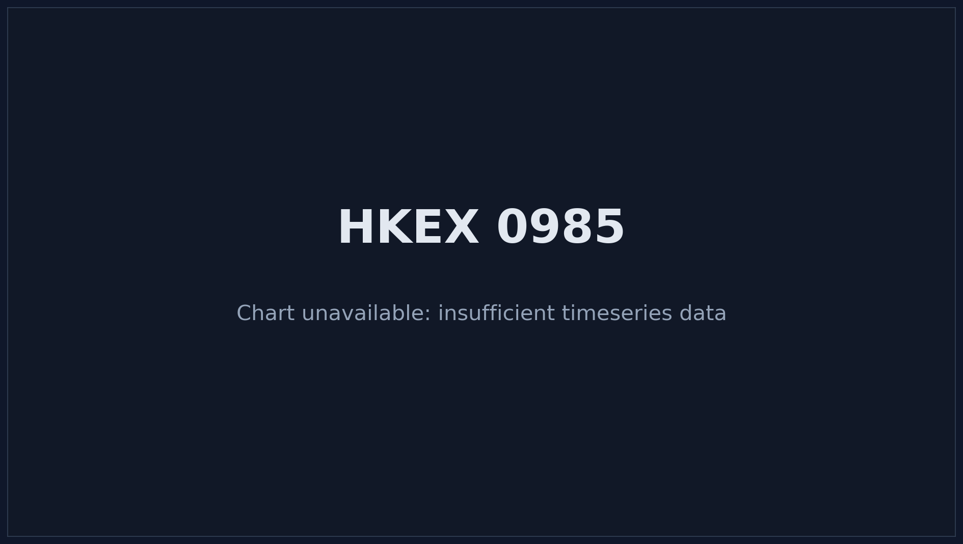 HKEX 0985 Price Chart
