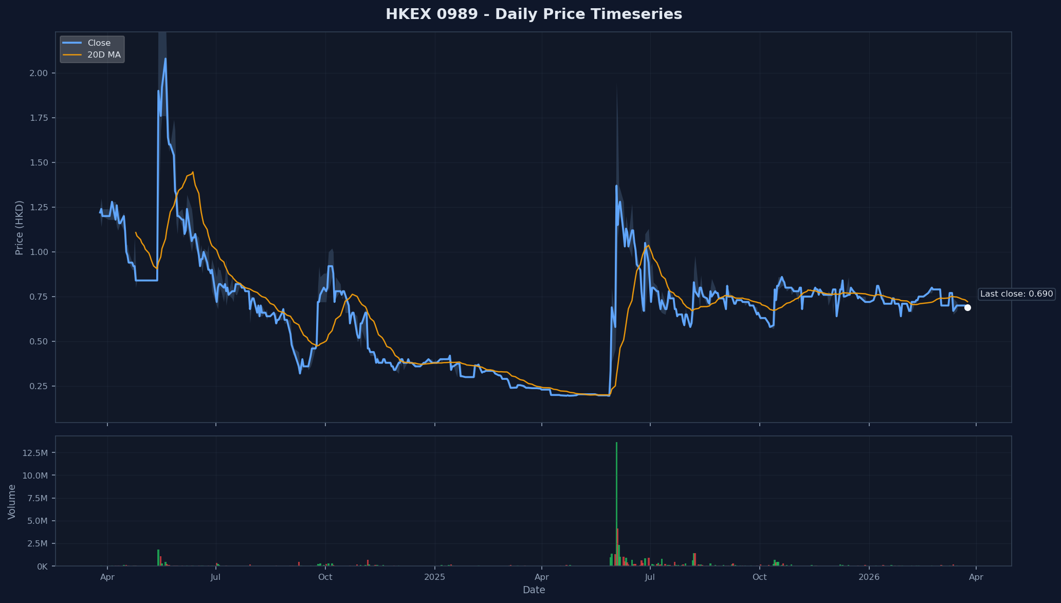 HKEX 0989 Price Chart