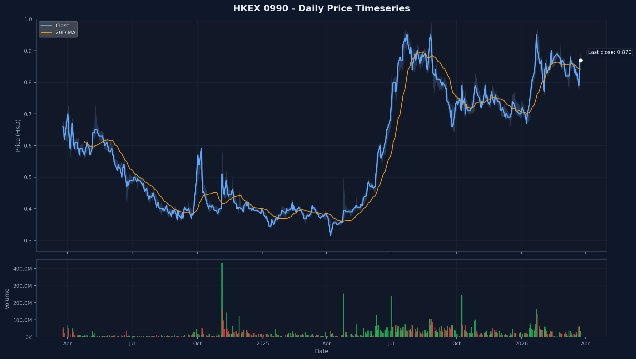 HKEX 0990 Price Chart