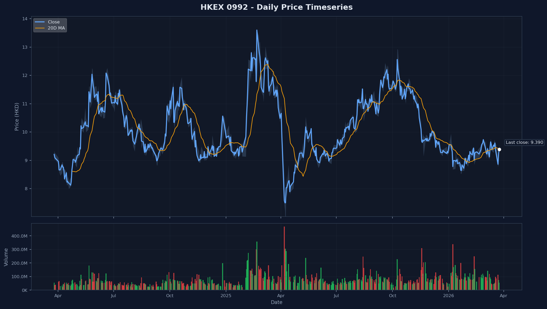 HKEX 0992 Price Chart