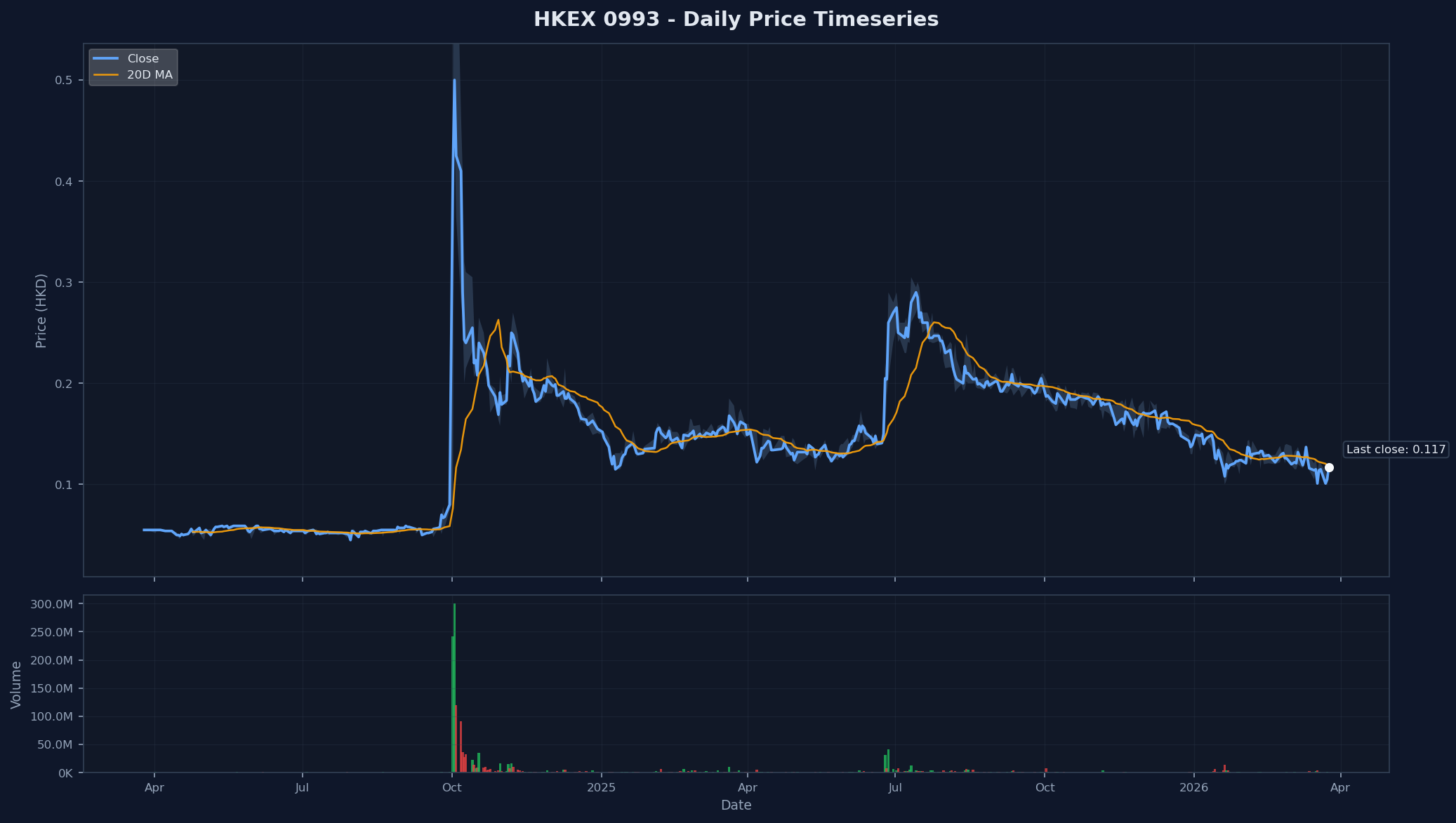 HKEX 0993 Price Chart