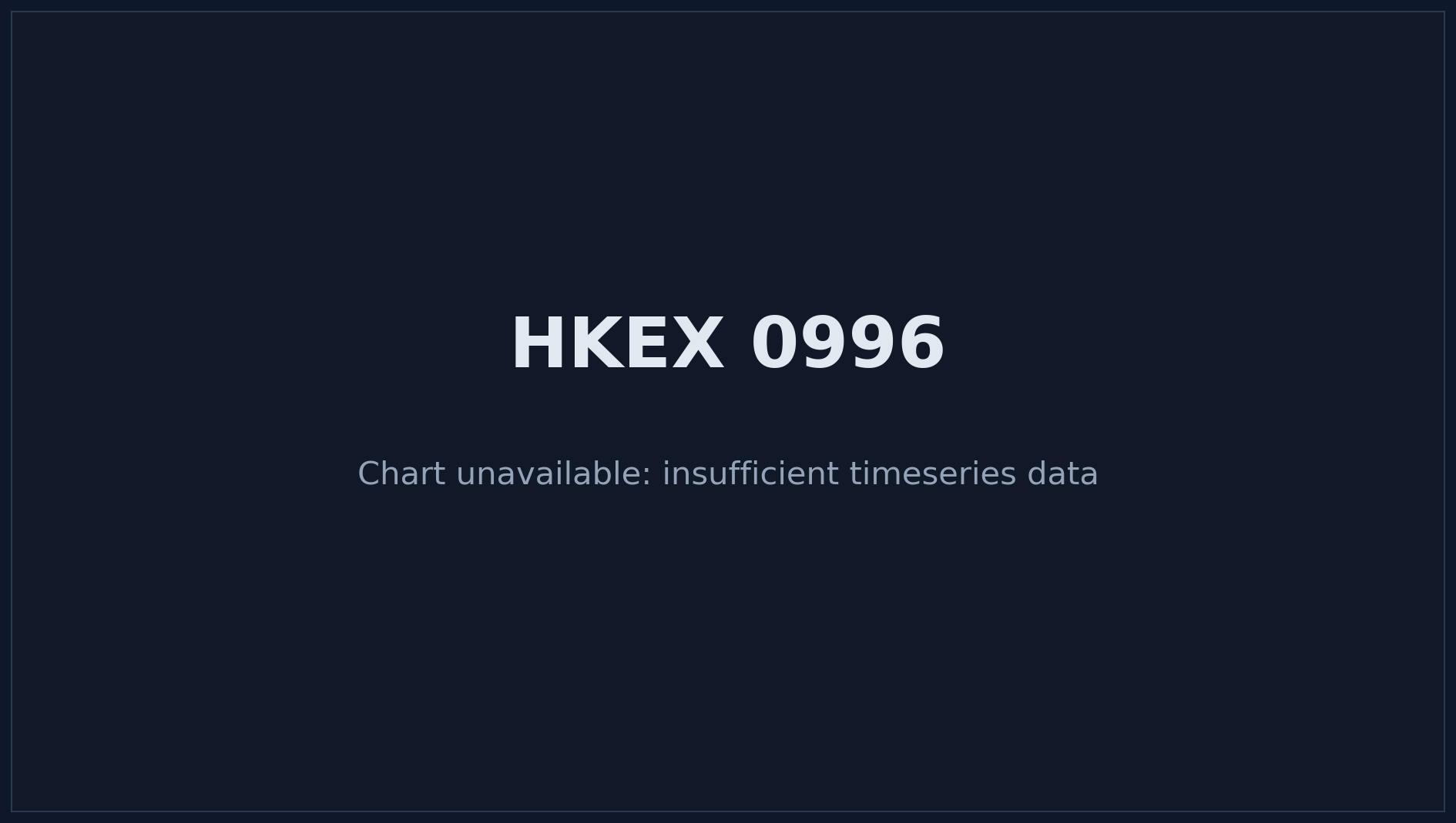 HKEX 0996 Price Chart