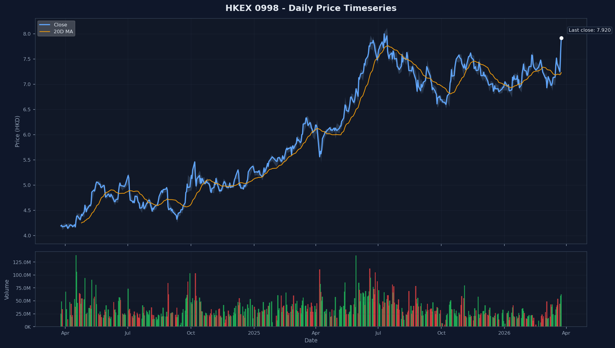 HKEX 0998 Price Chart