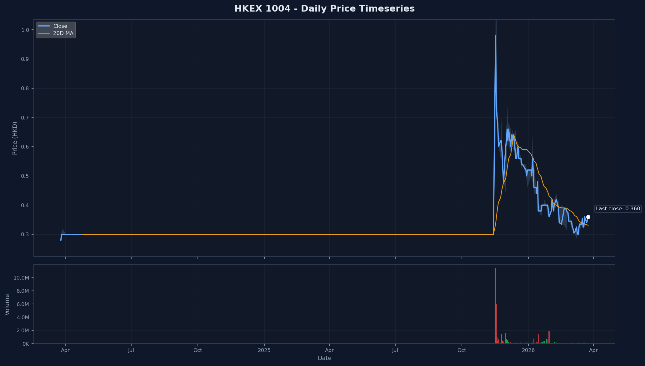 HKEX 1004 Price Chart