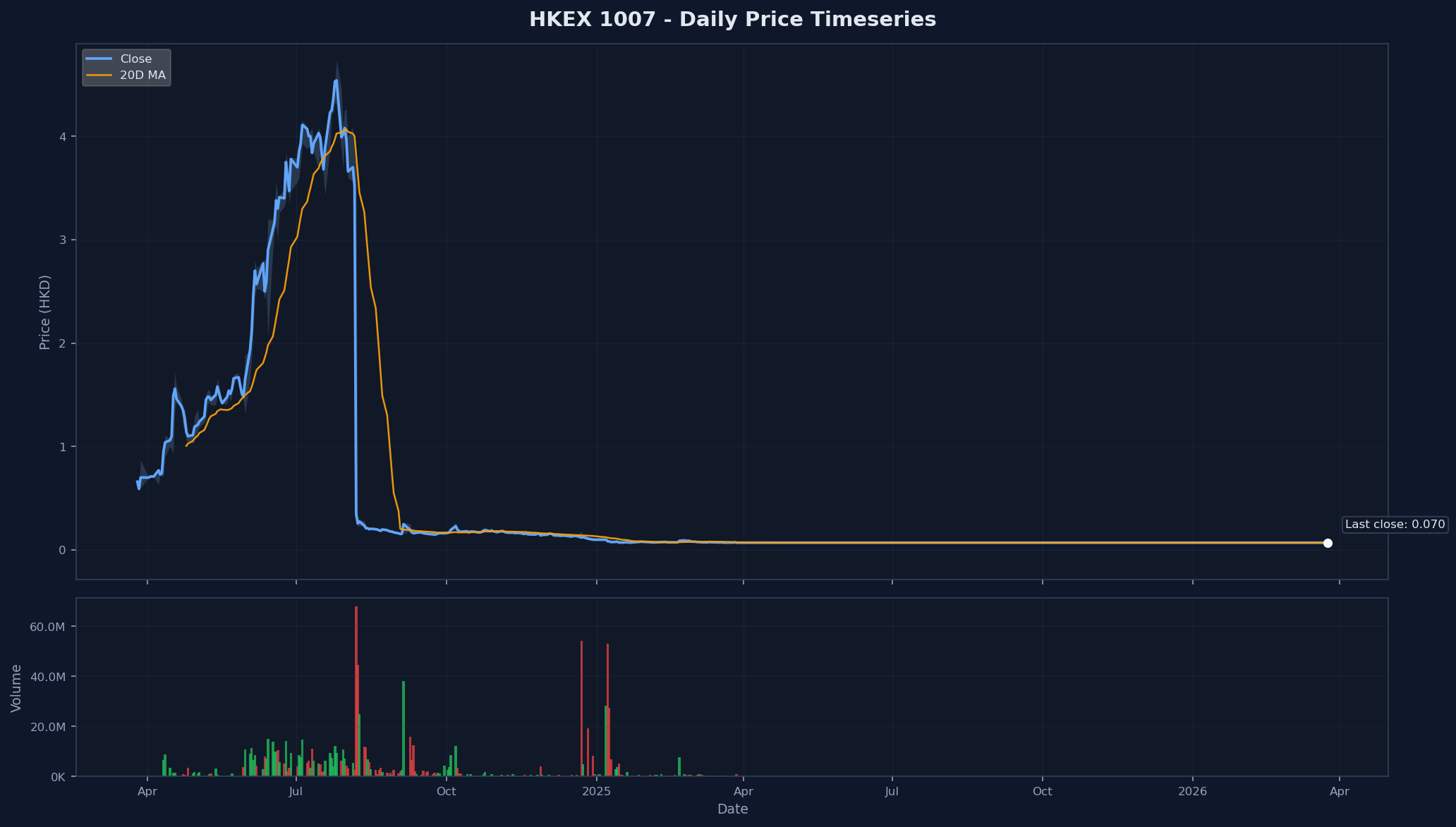 HKEX 1007 Price Chart
