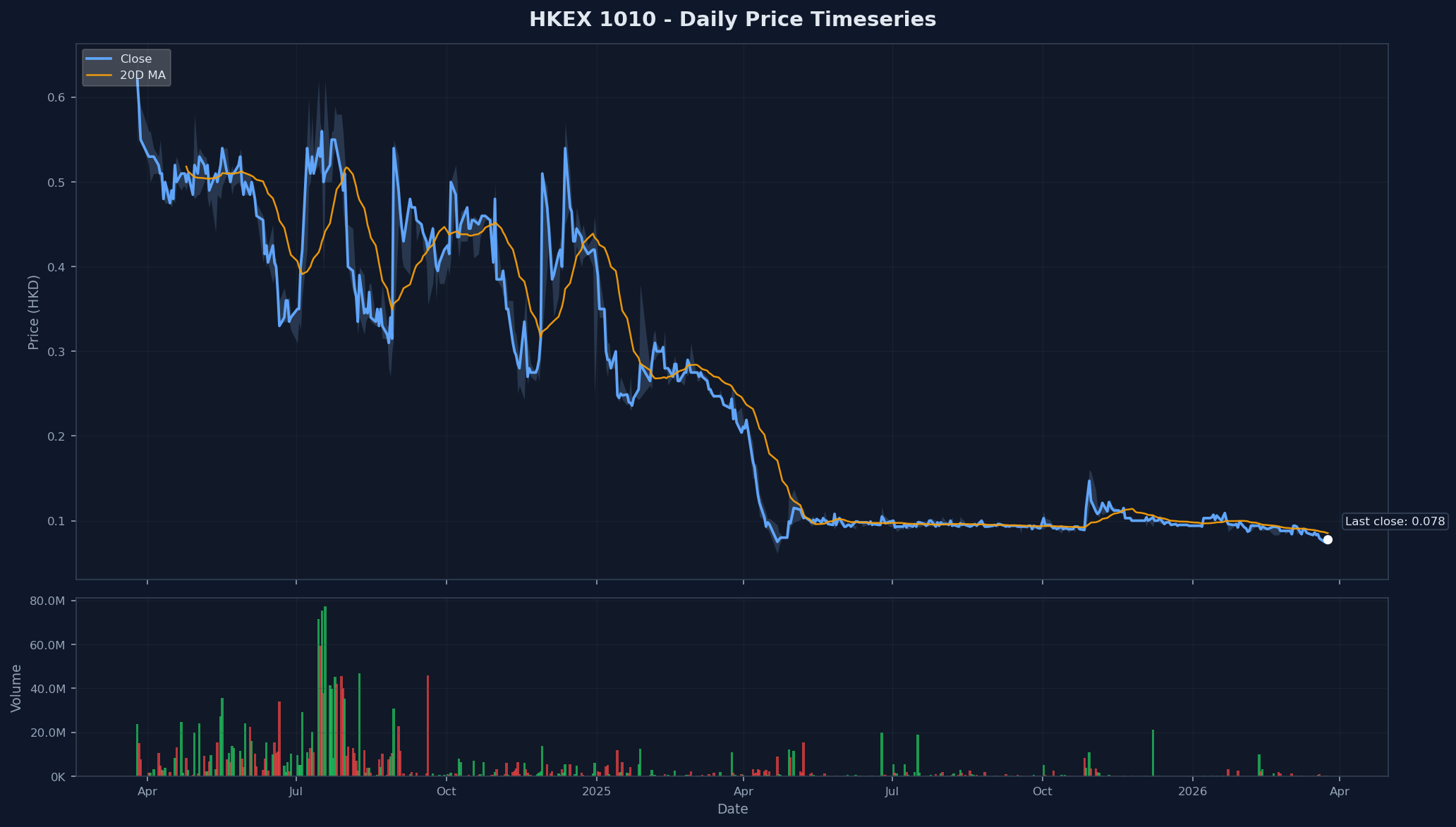 HKEX 1010 Price Chart