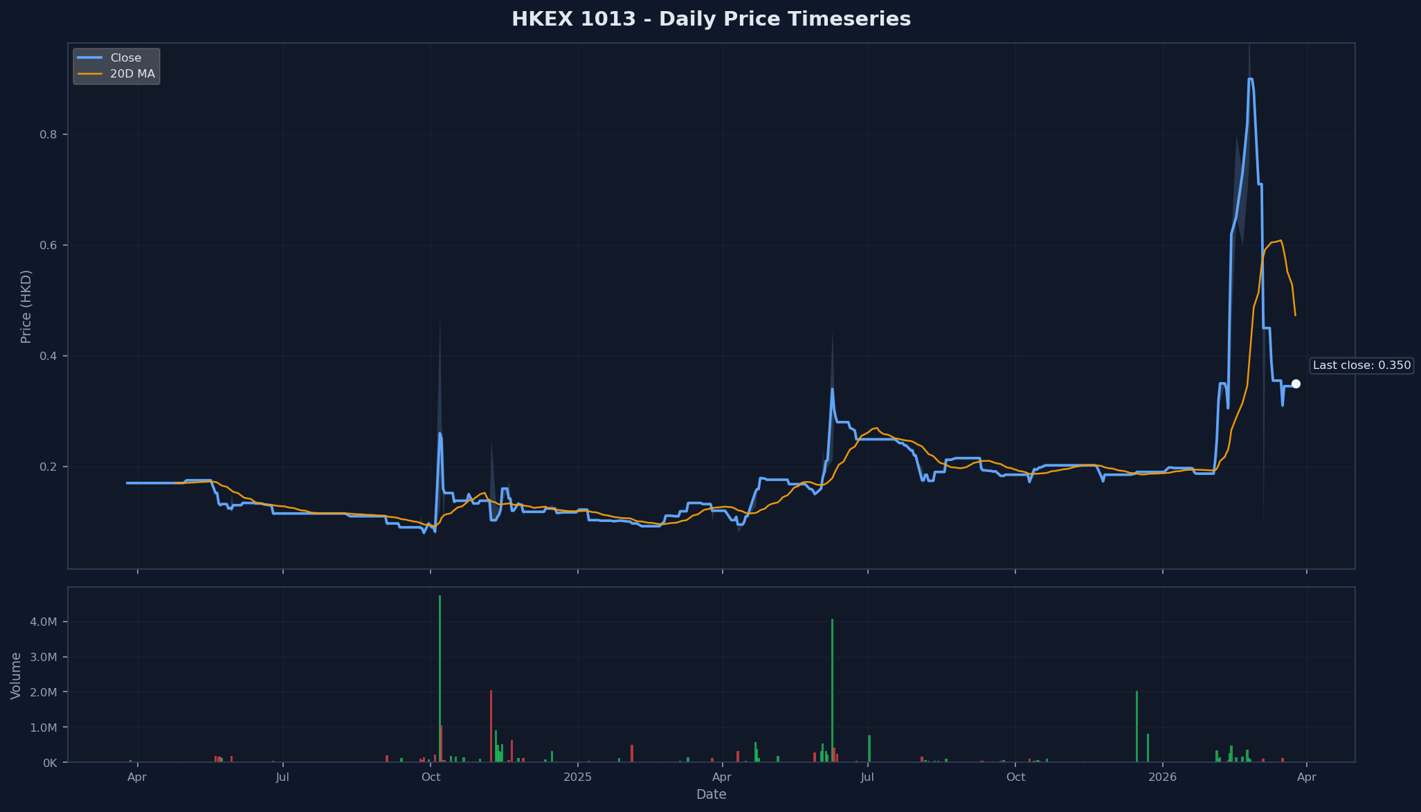 HKEX 1013 Price Chart