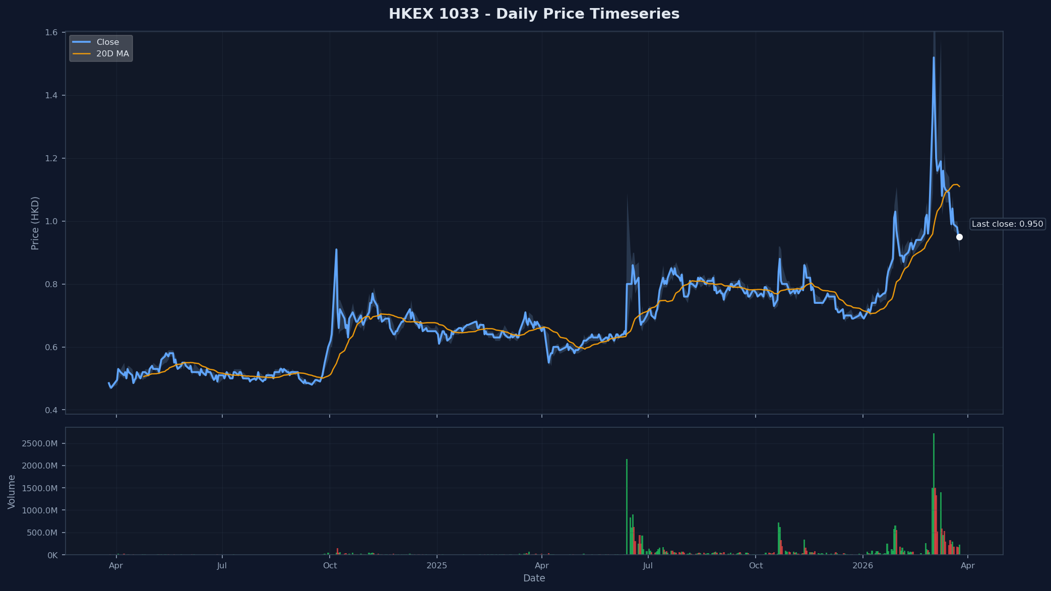 HKEX 1033 Price Chart