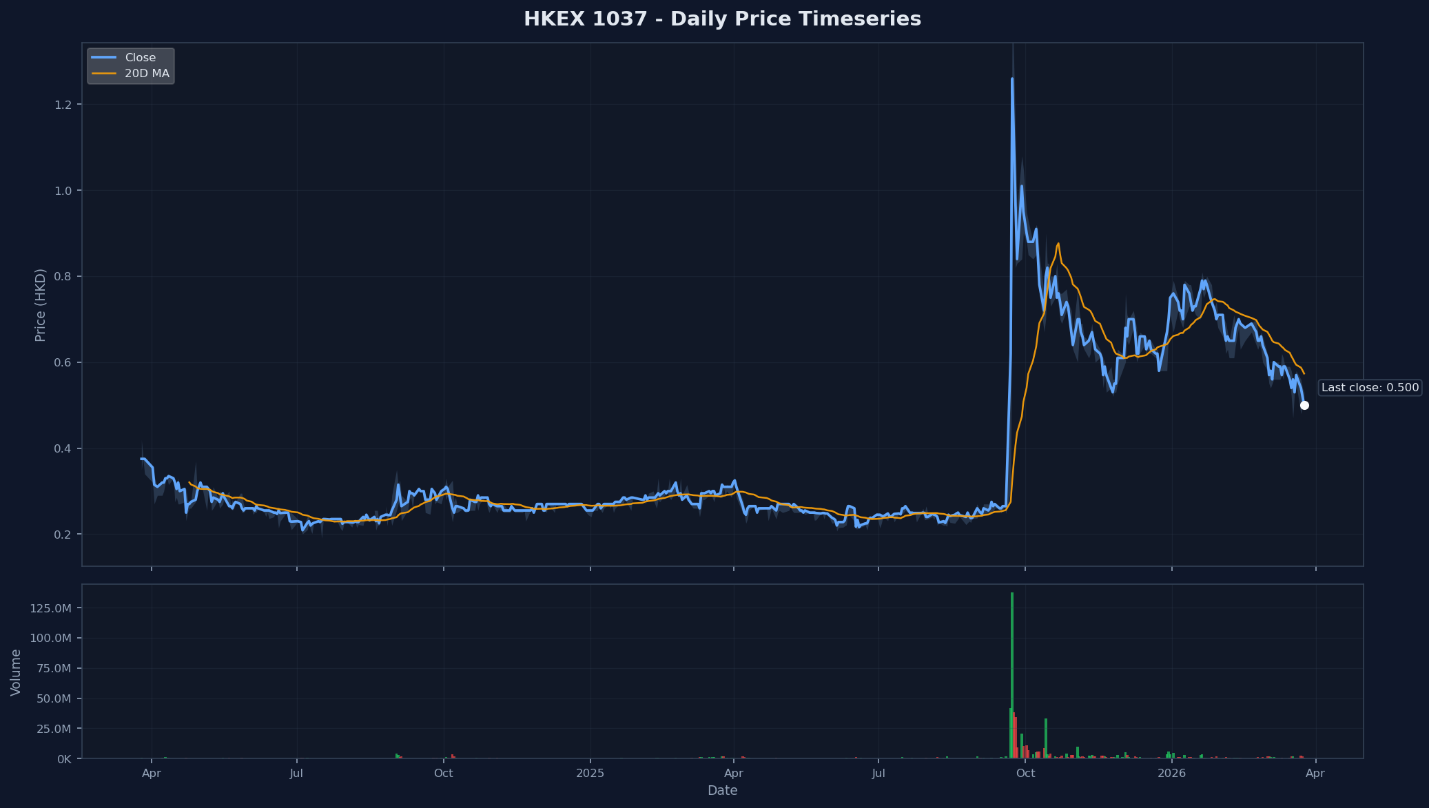 HKEX 1037 Price Chart