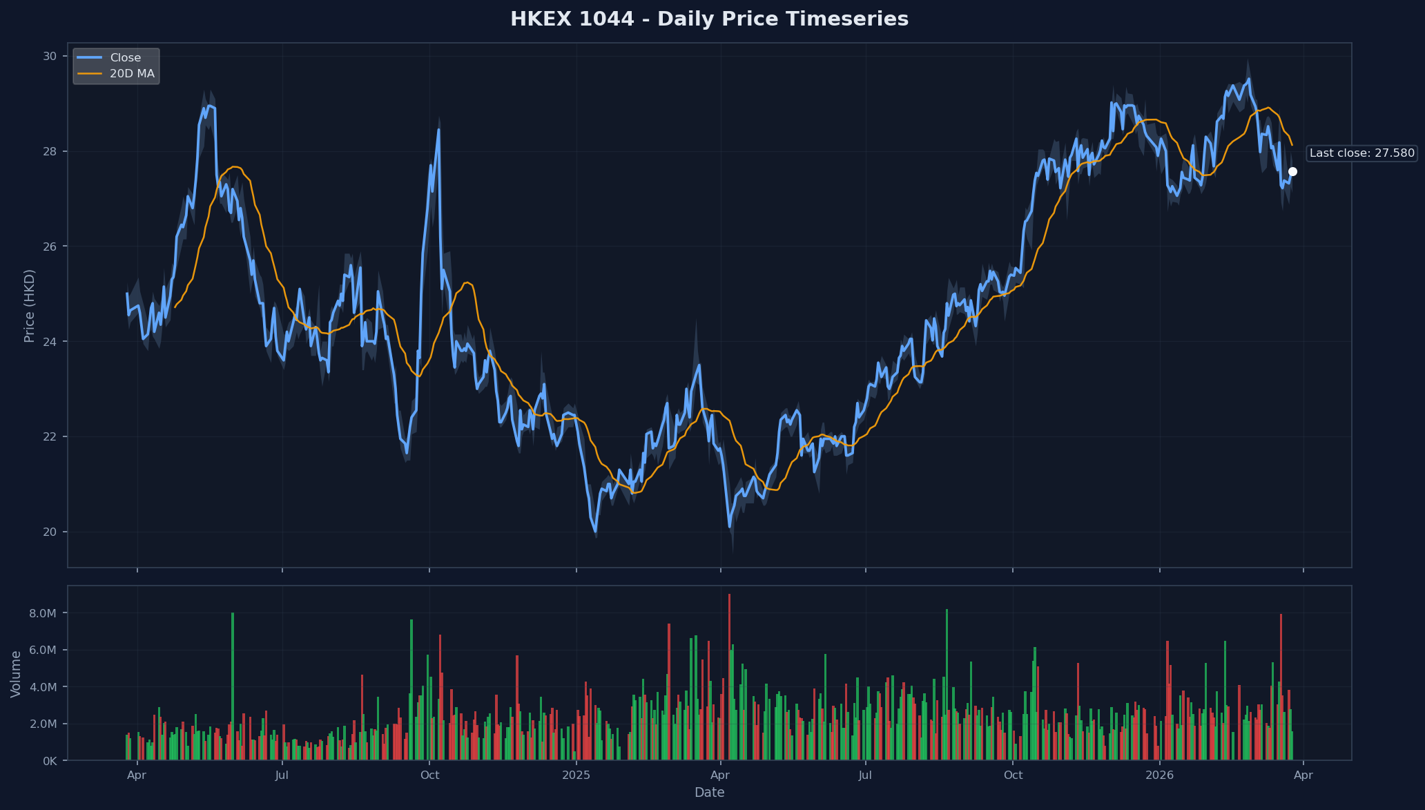 HKEX 1044 Price Chart