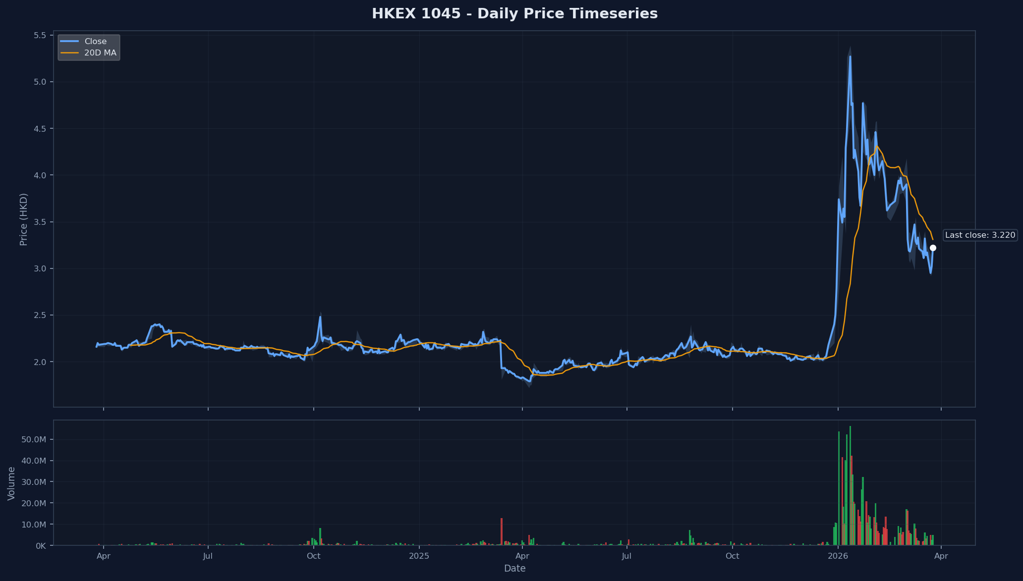 HKEX 1045 Price Chart