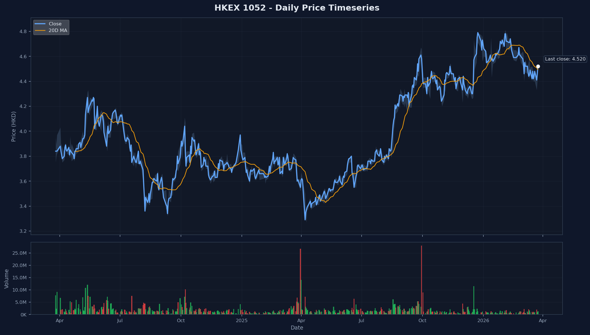HKEX 1052 Price Chart