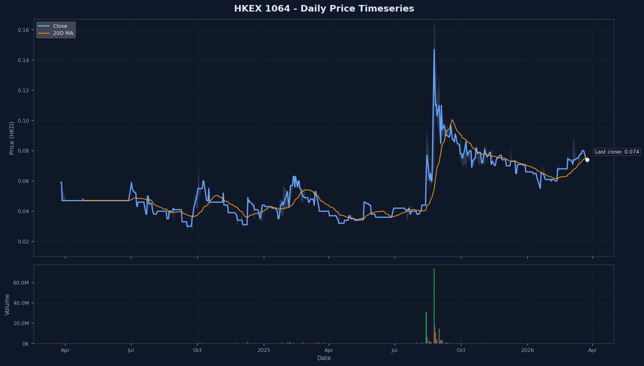 HKEX 1064 Price Chart