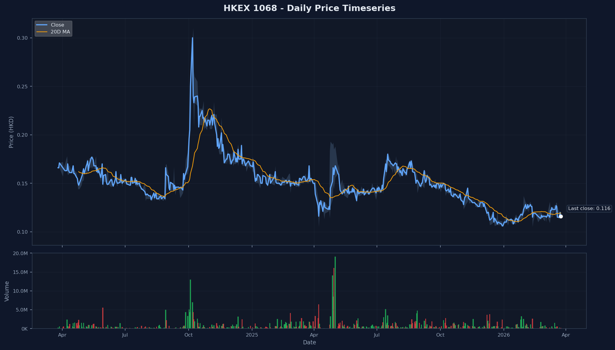 HKEX 1068 Price Chart