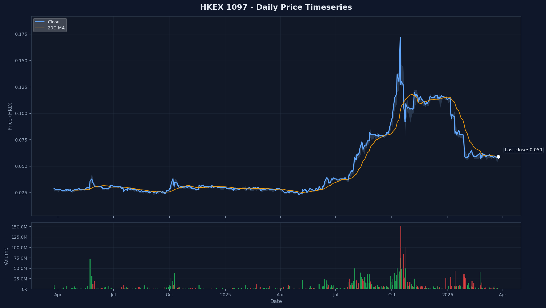 HKEX 1097 Price Chart