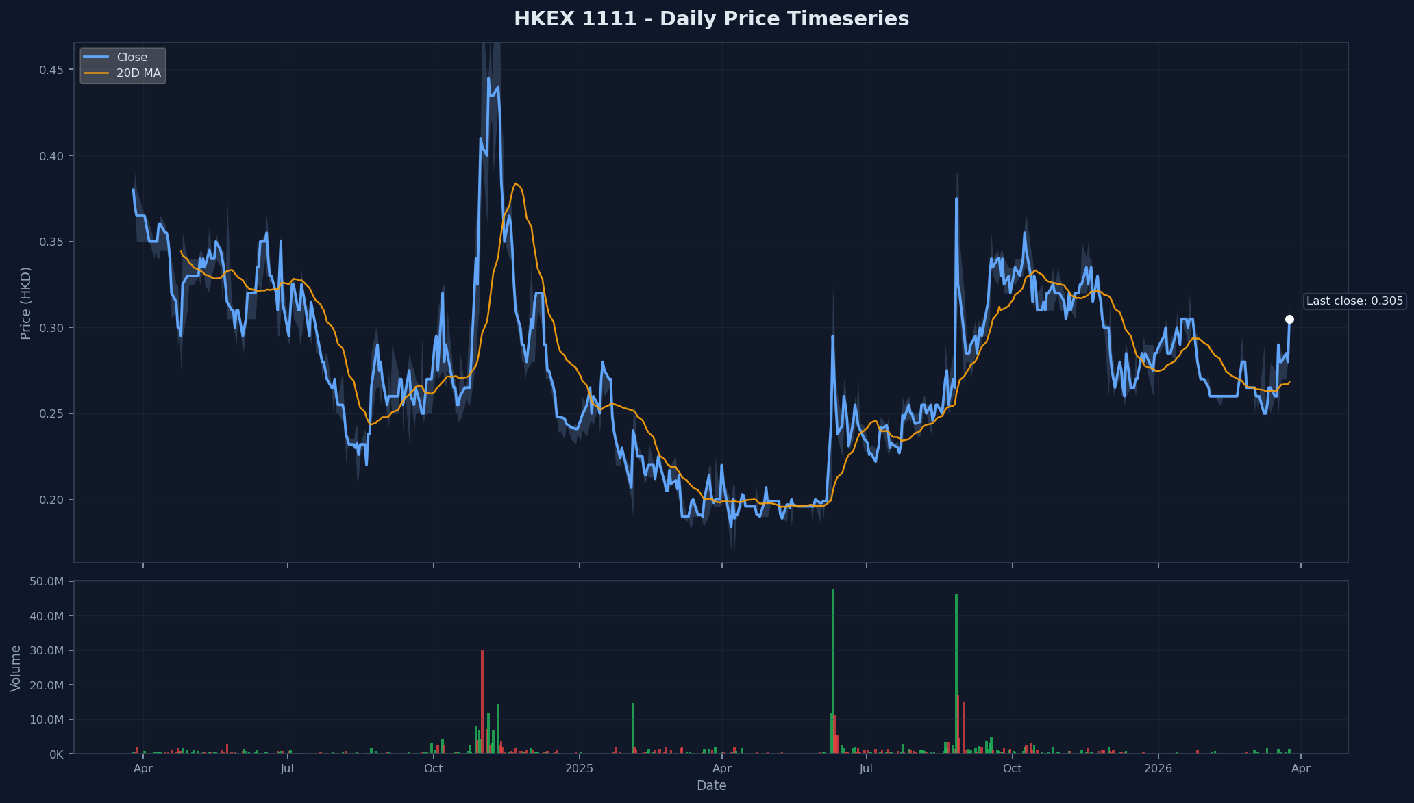 HKEX 1111 Price Chart