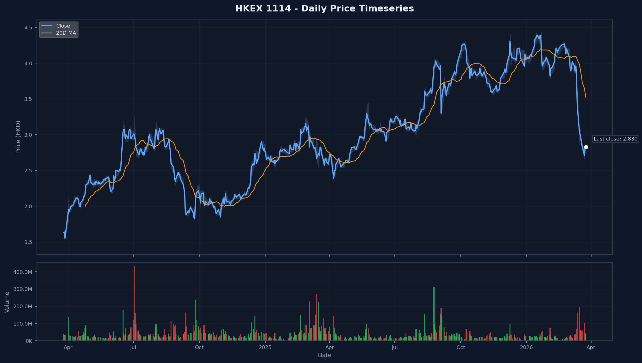 HKEX 1114 Price Chart