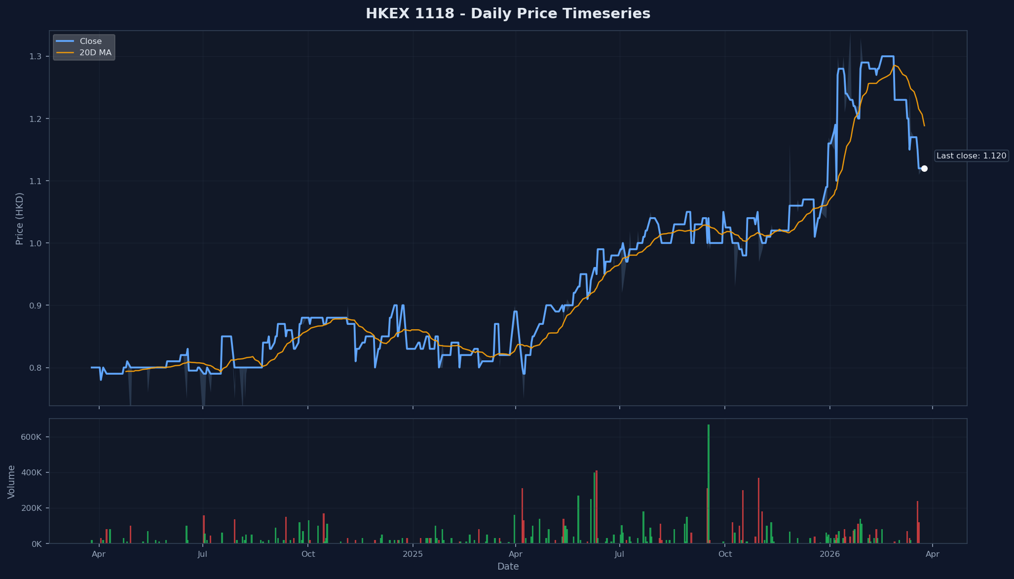 HKEX 1118 Price Chart
