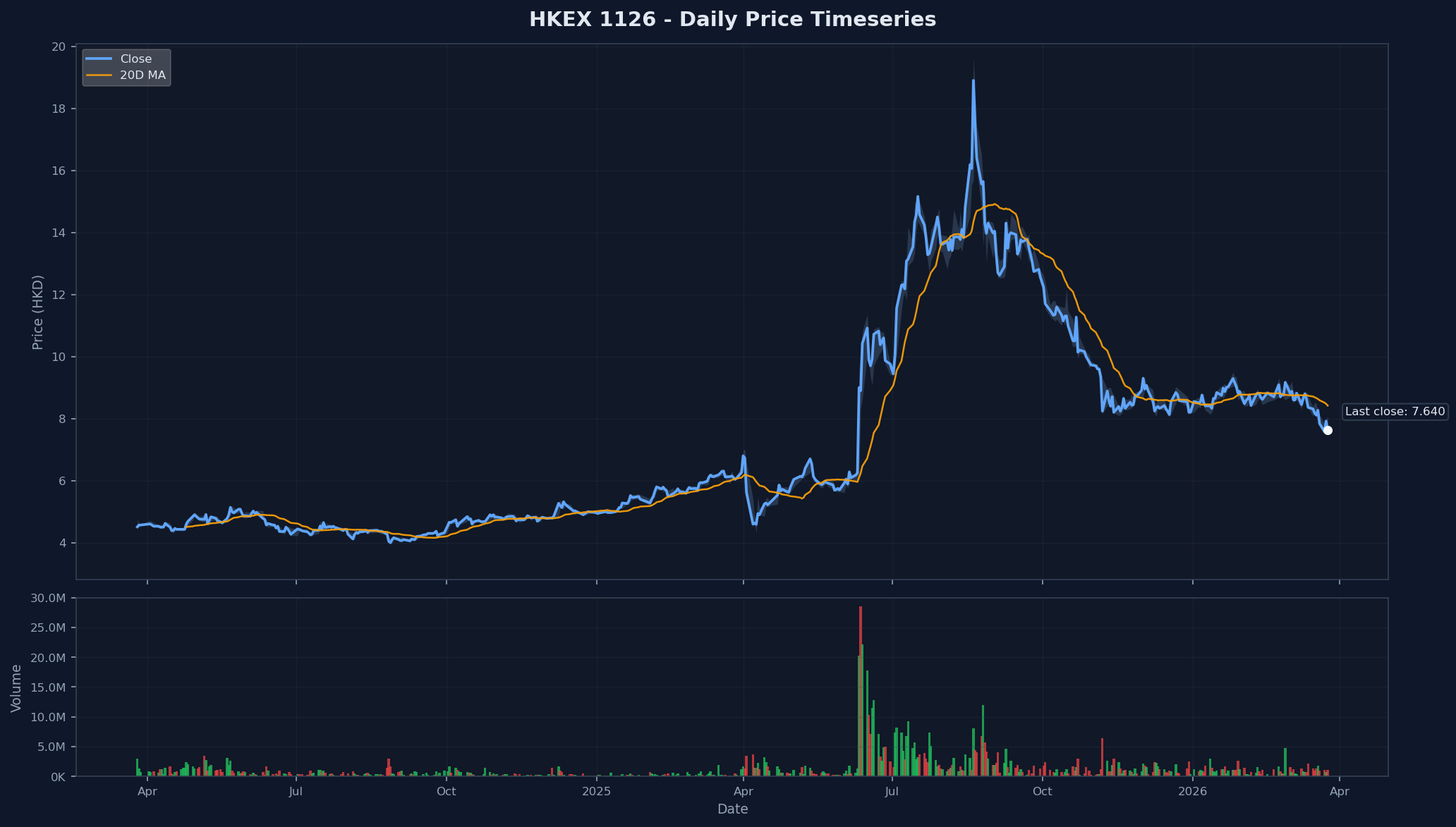 HKEX 1126 Price Chart