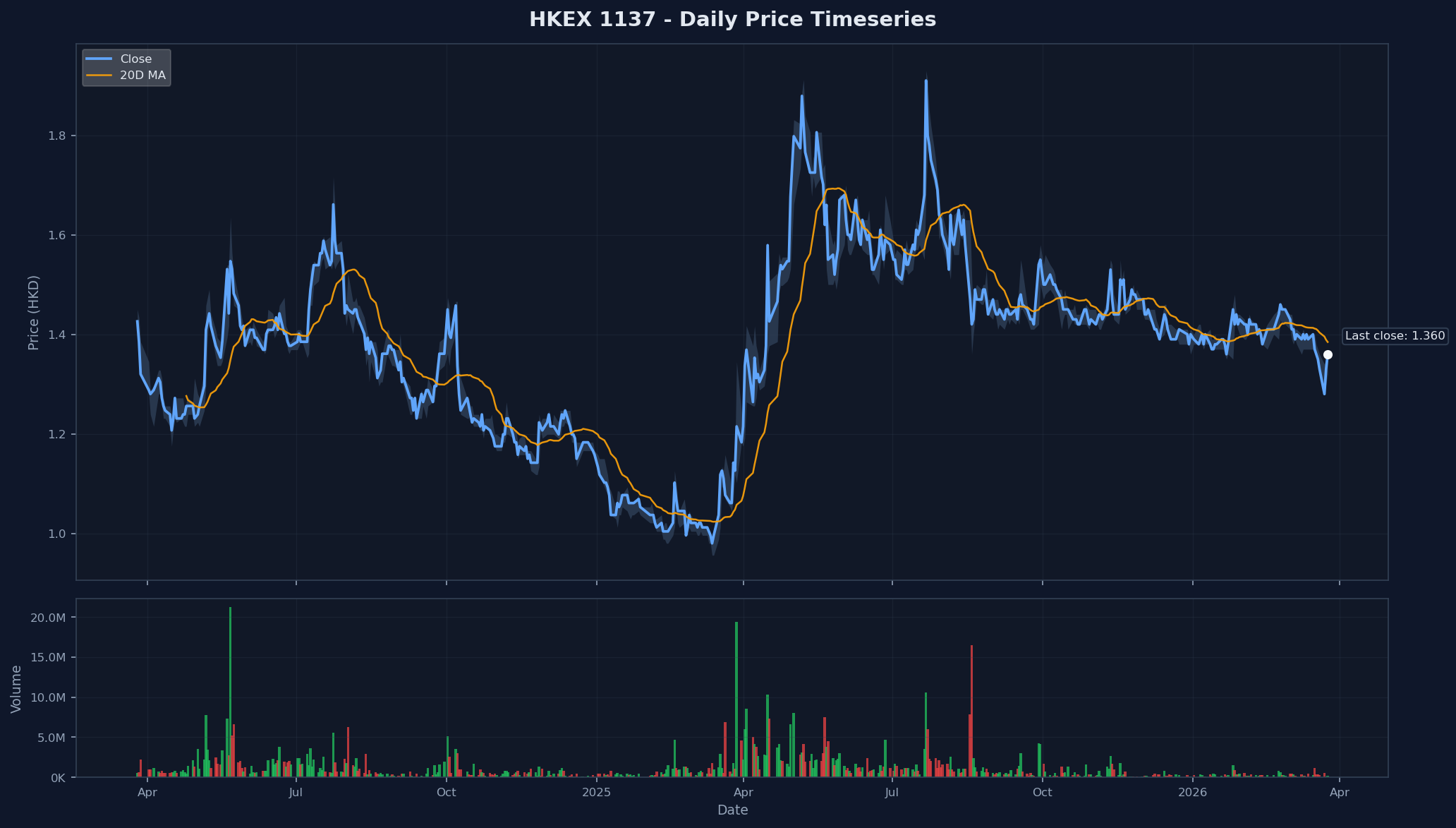 HKEX 1137 Price Chart