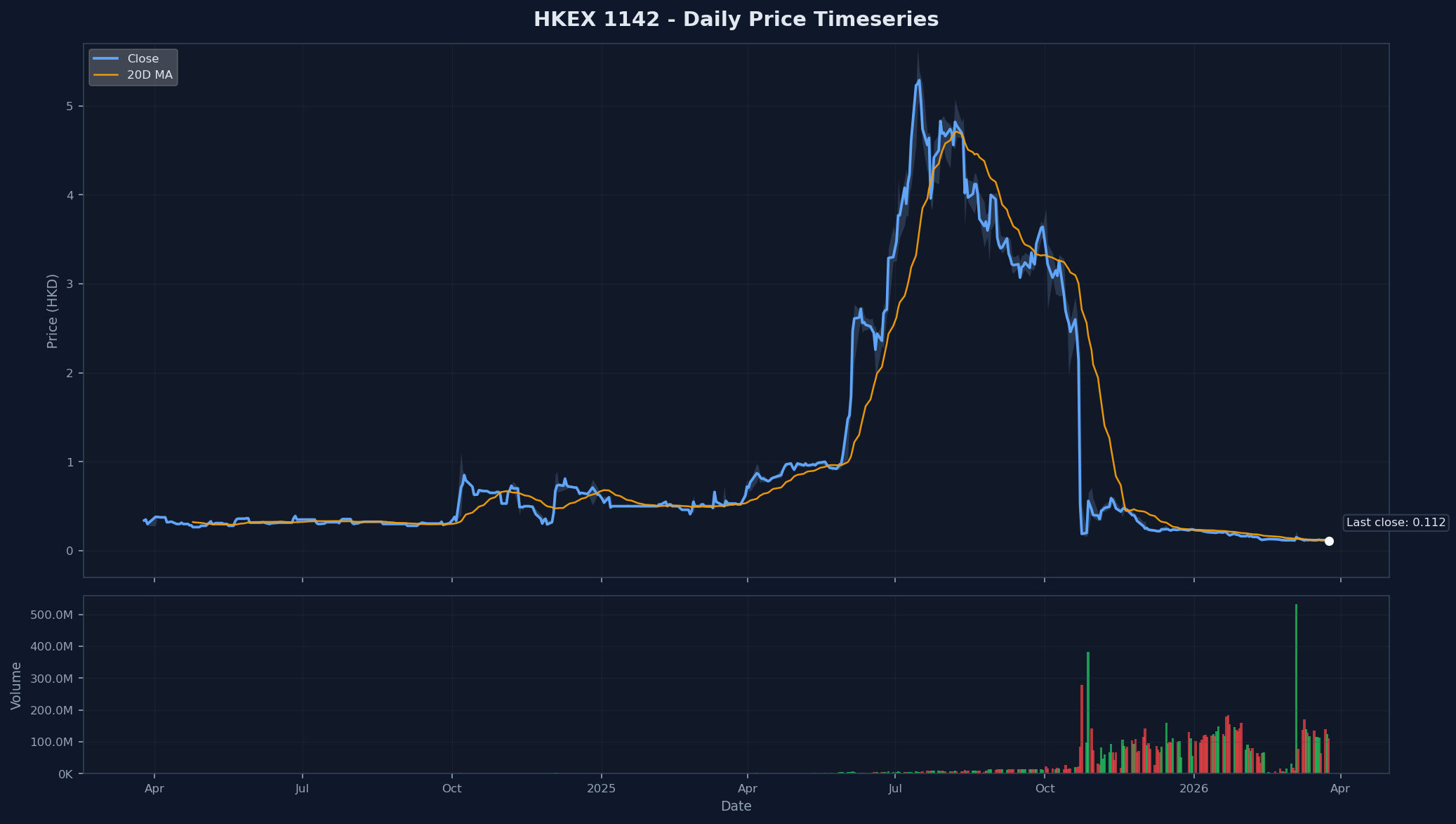 HKEX 1142 Price Chart