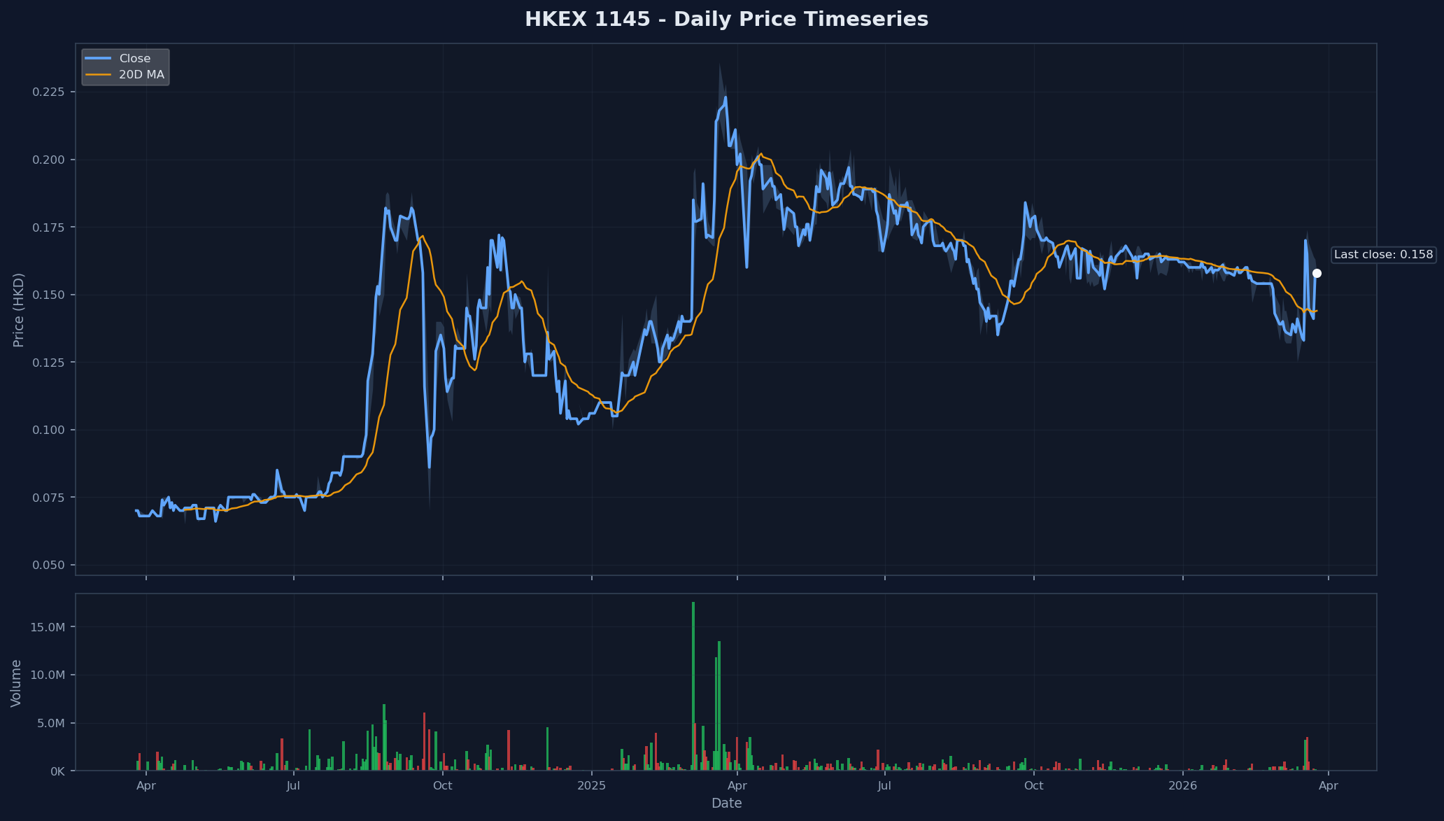HKEX 1145 Price Chart