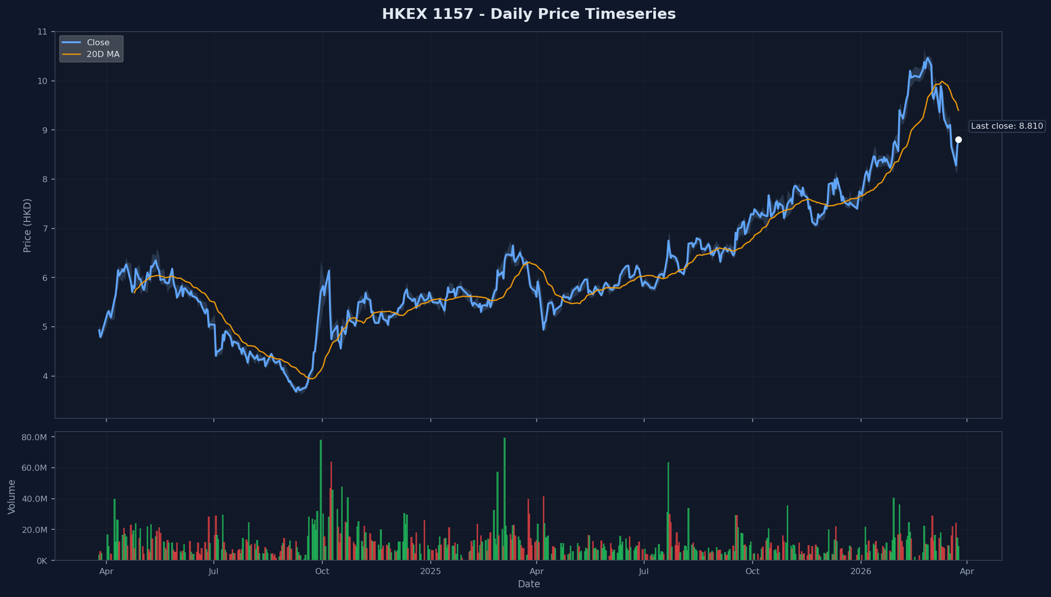 HKEX 1157 Price Chart